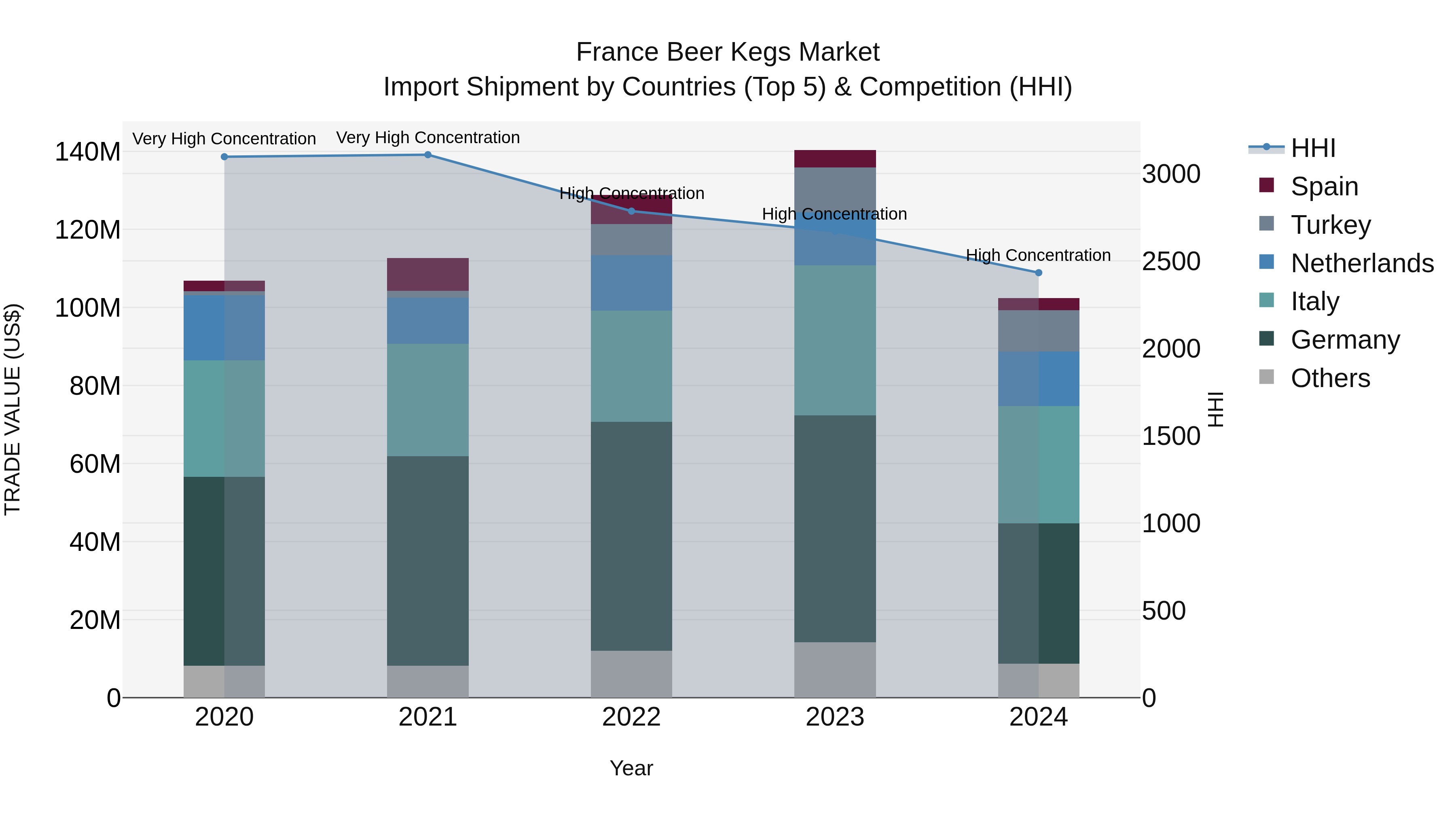 France Beer Kegs Market Top 5 Importing Countries and Market Competition (HHI) Analysis