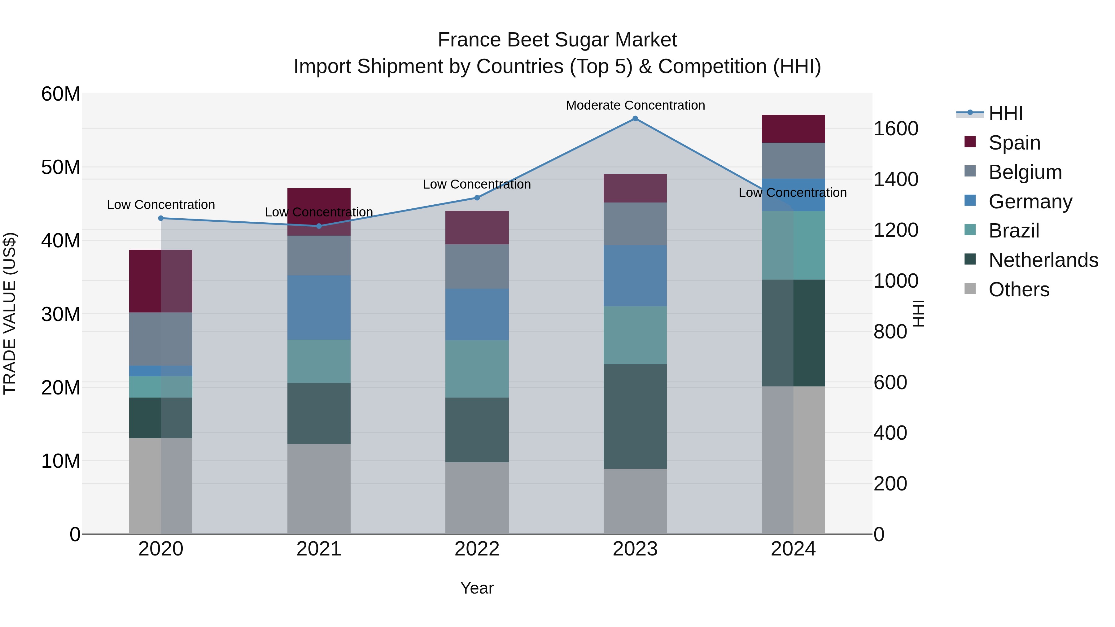 France Beet Sugar Market Top 5 Importing Countries and Market Competition (HHI) Analysis