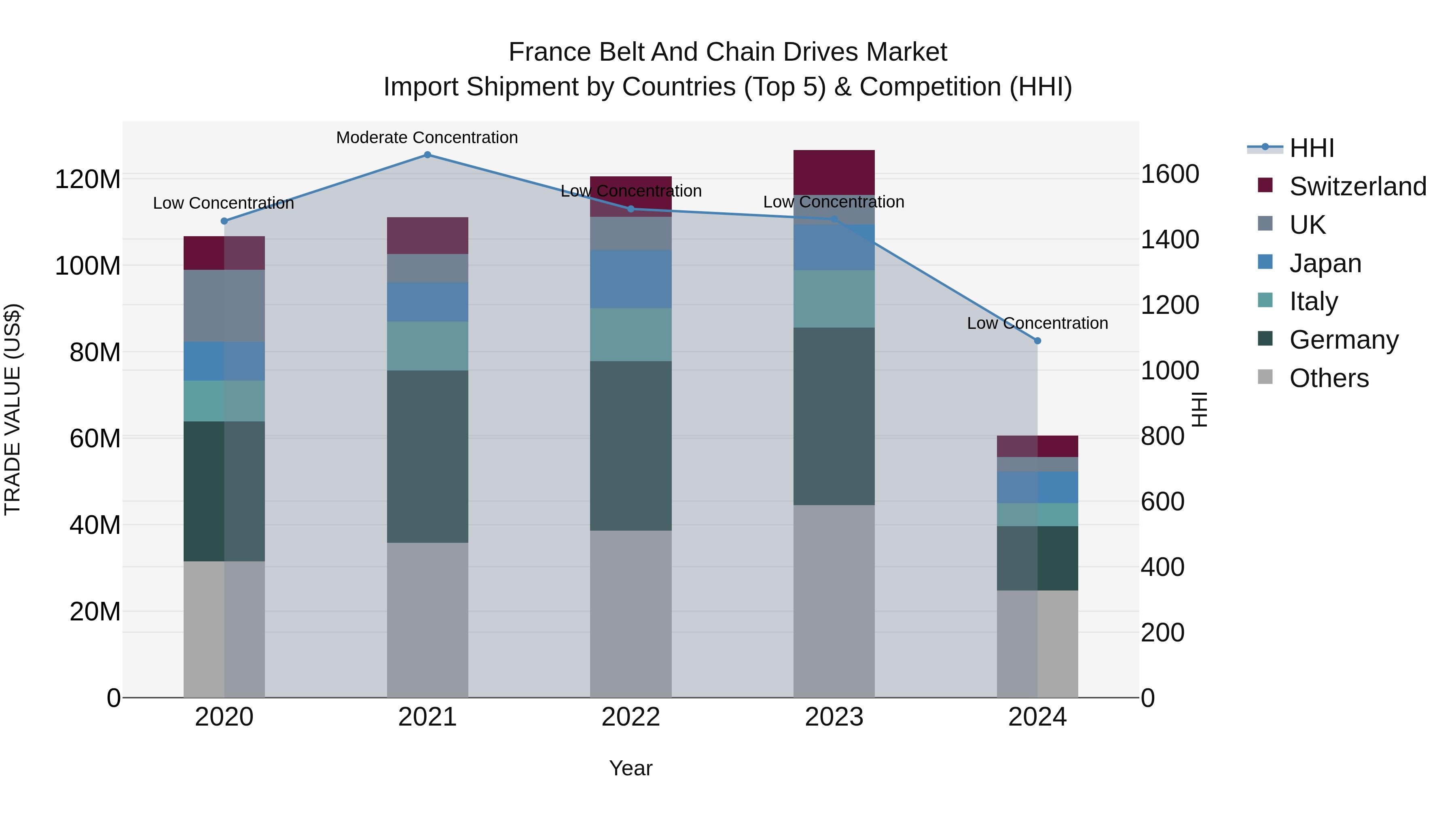 France Belt and Chain Drives Market Top 5 Importing Countries and Market Competition (HHI) Analysis