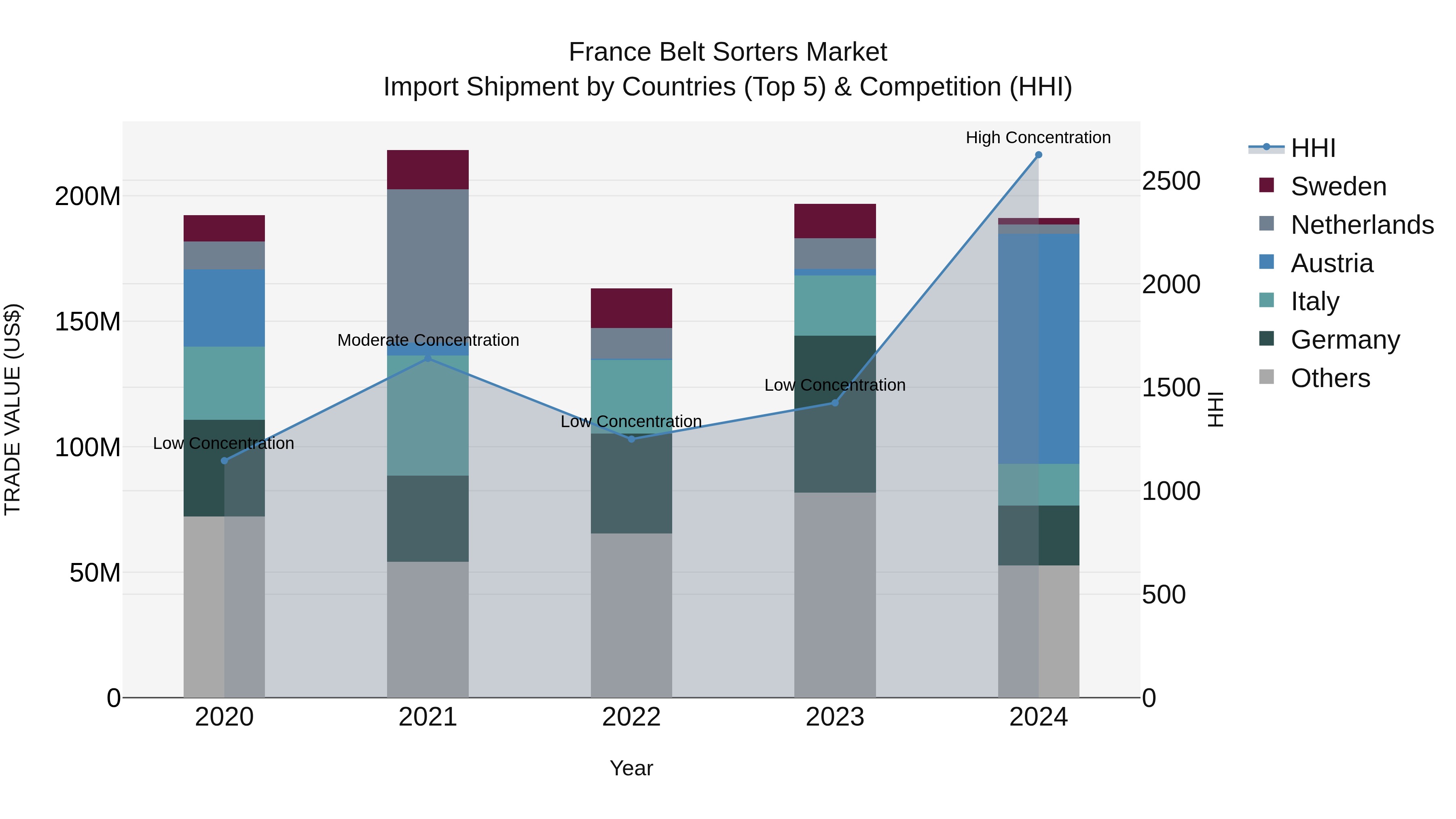 France Belt Sorters Market Top 5 Importing Countries and Market Competition (HHI) Analysis