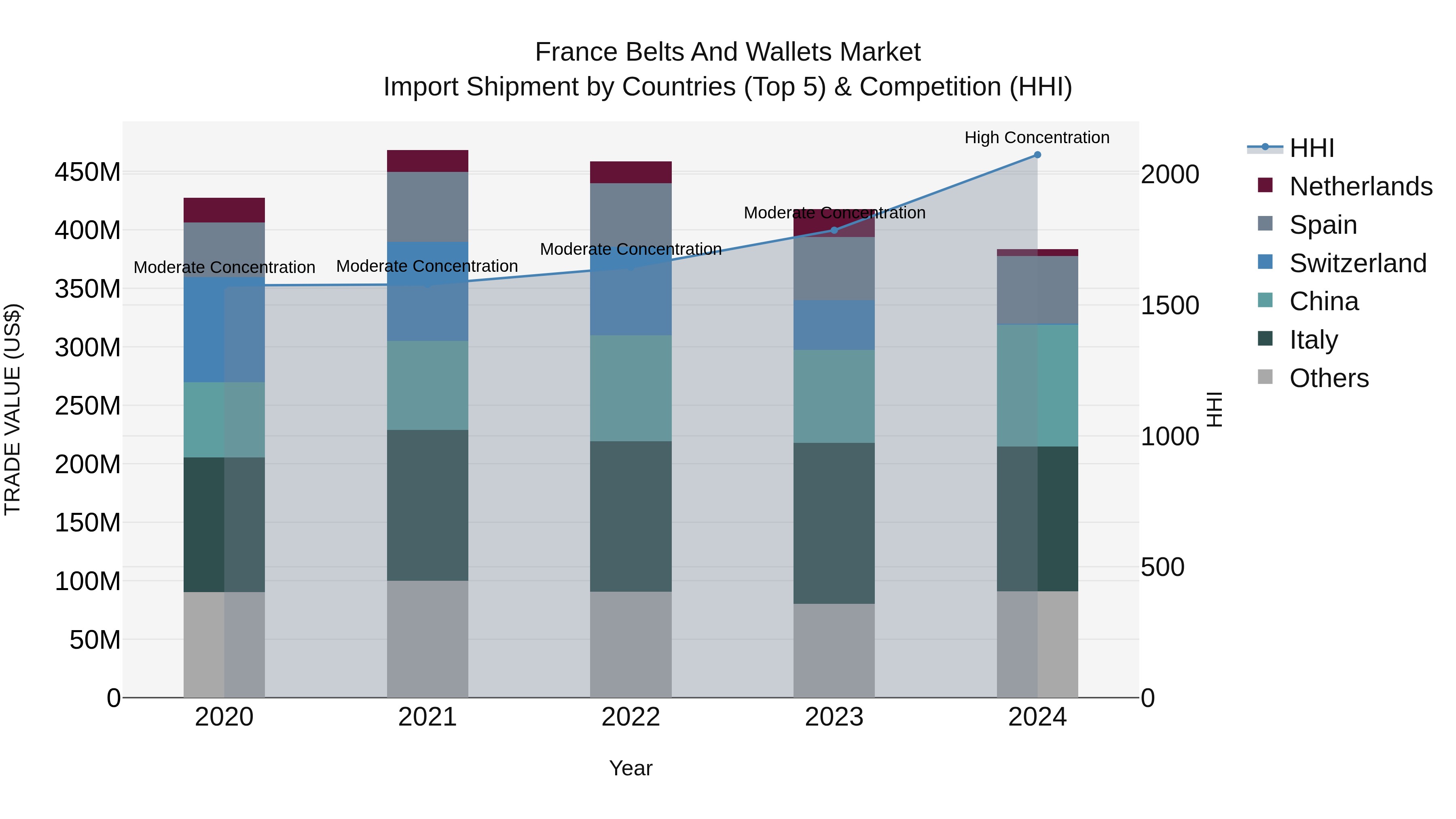 France Belts and Wallets Market Top 5 Importing Countries and Market Competition (HHI) Analysis