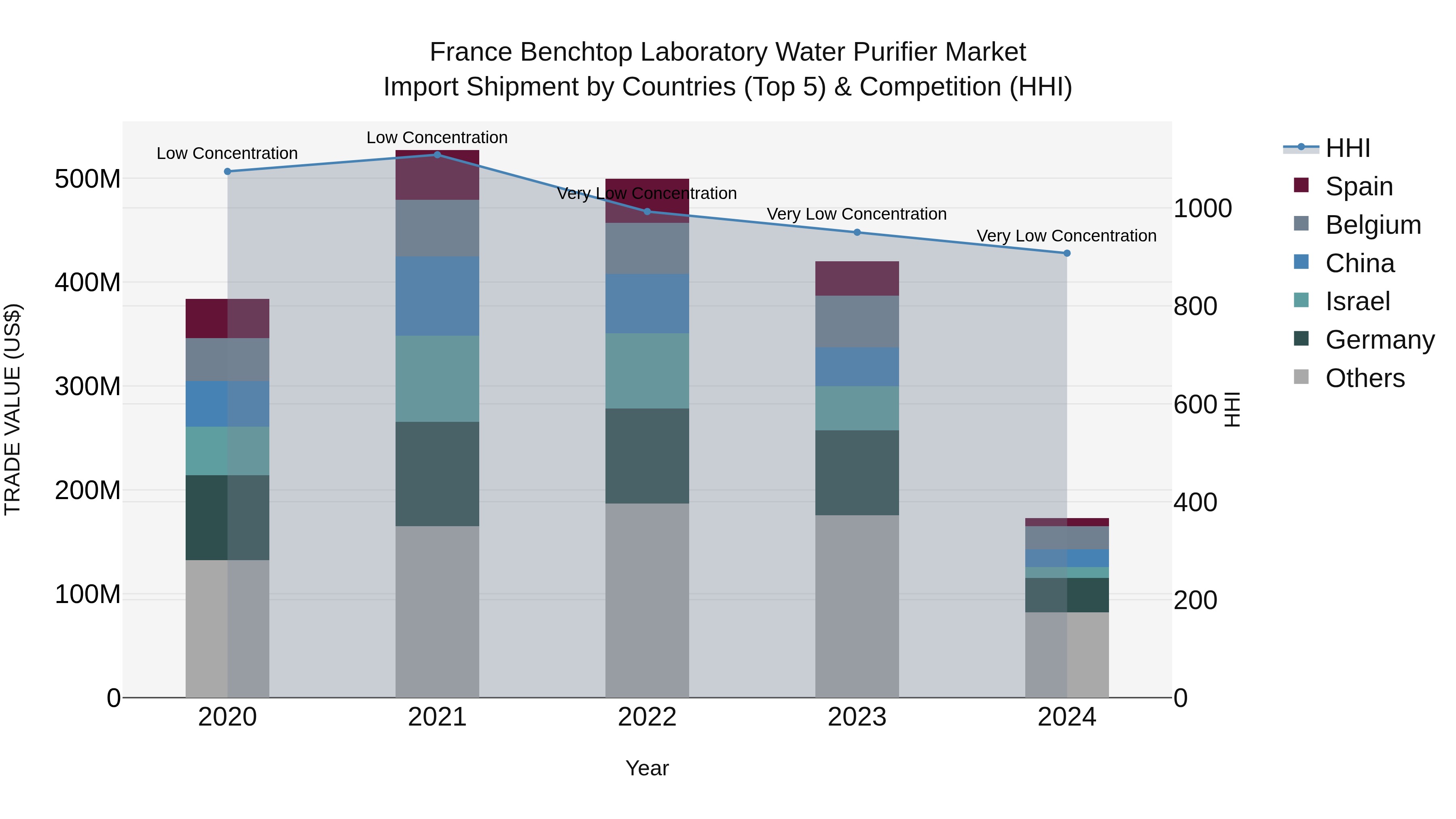 France Benchtop Laboratory Water Purifier Market Top 5 Importing Countries and Market Competition (HHI) Analysis
