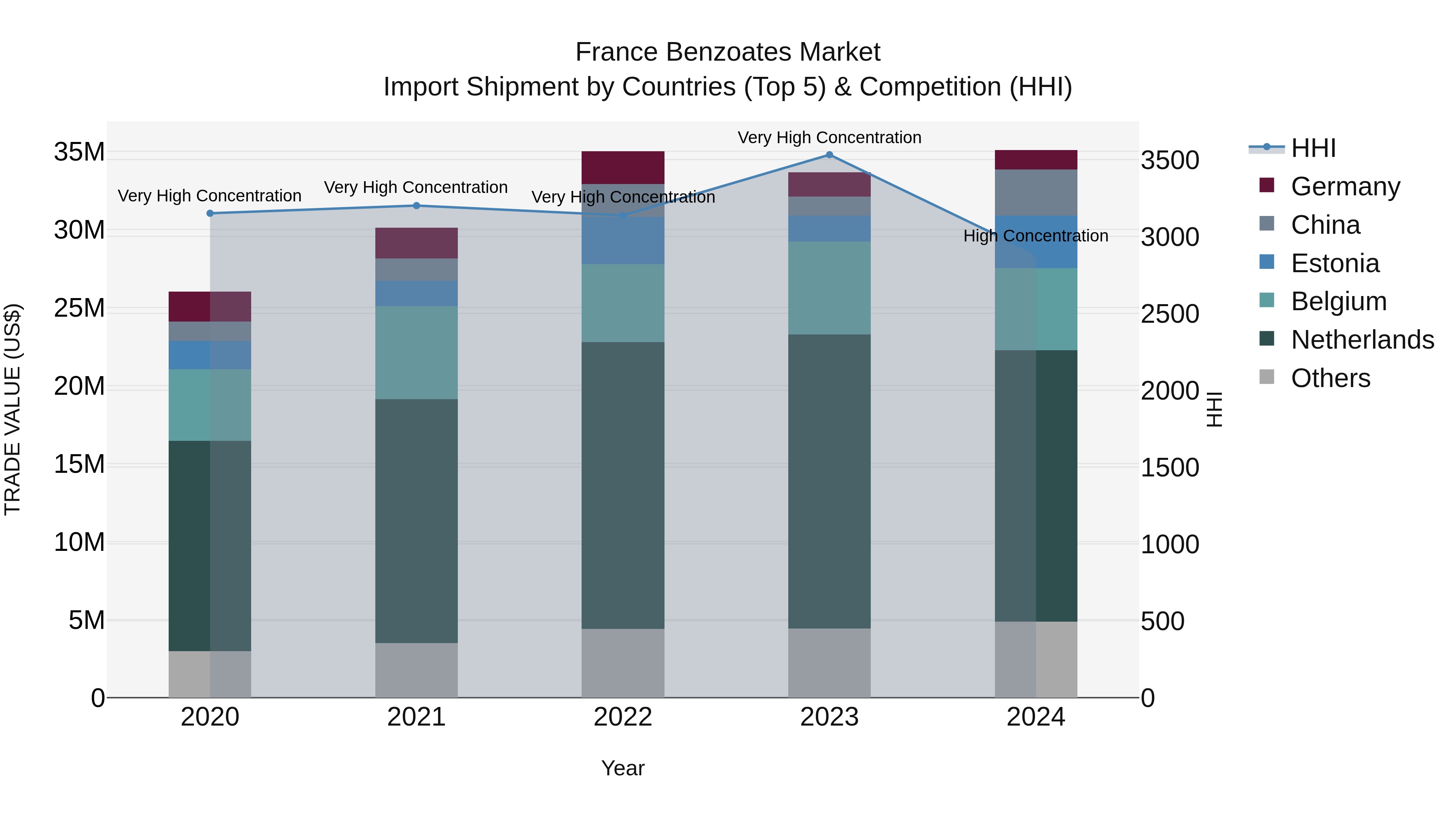 France Benzoates Market Top 5 Importing Countries and Market Competition (HHI) Analysis