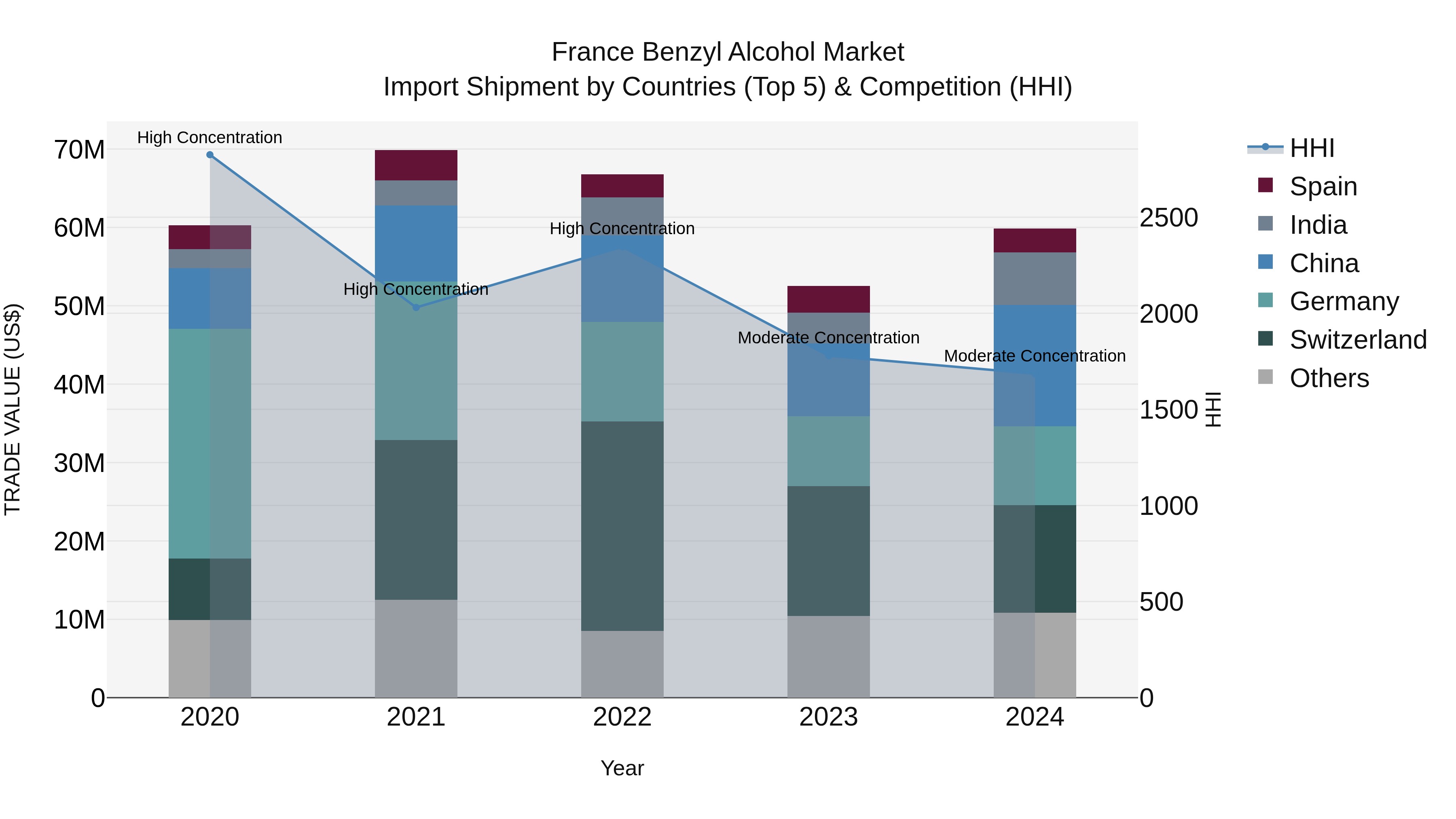 France Benzyl Alcohol Market Top 5 Importing Countries and Market Competition (HHI) Analysis