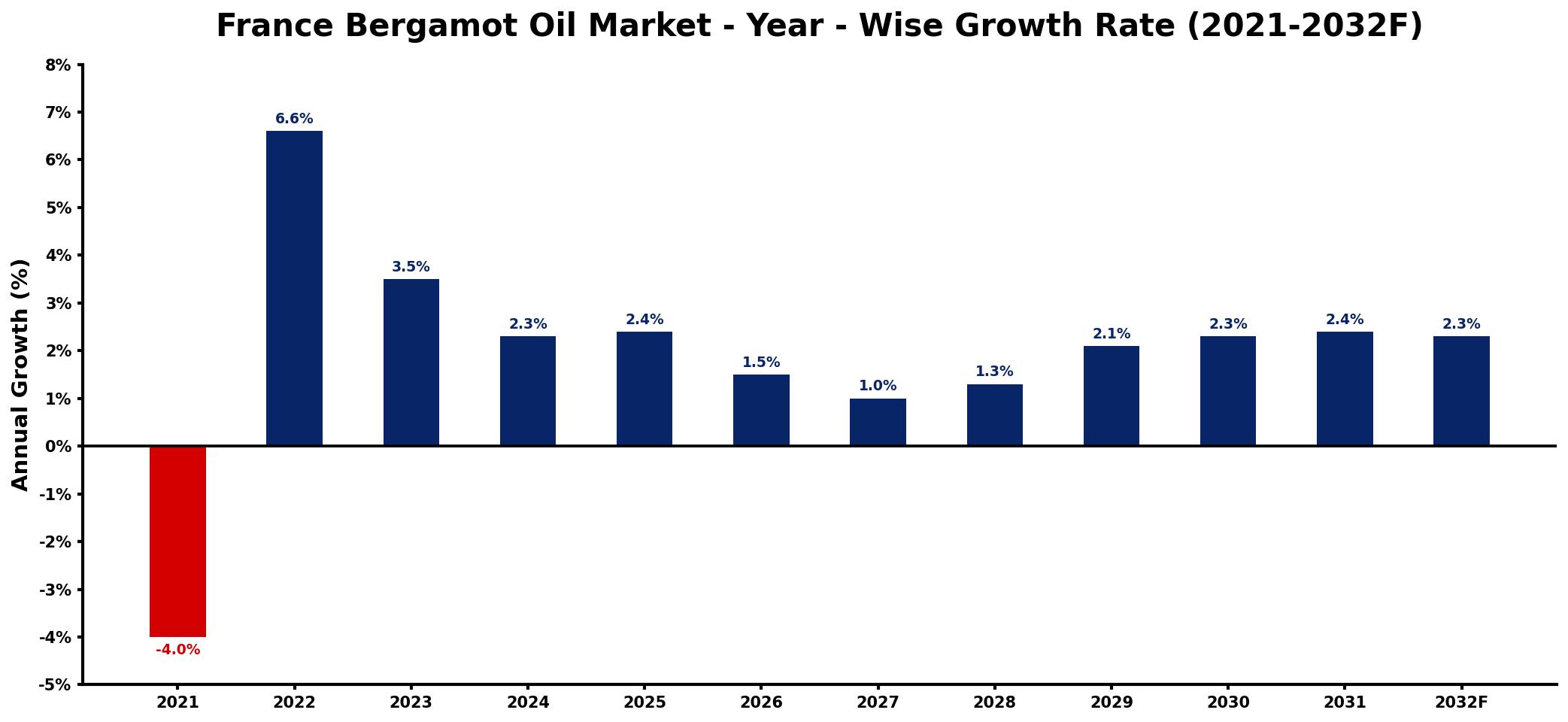 France Bergamot Oil Market Year-wise Growth Rate and Key Drivers
