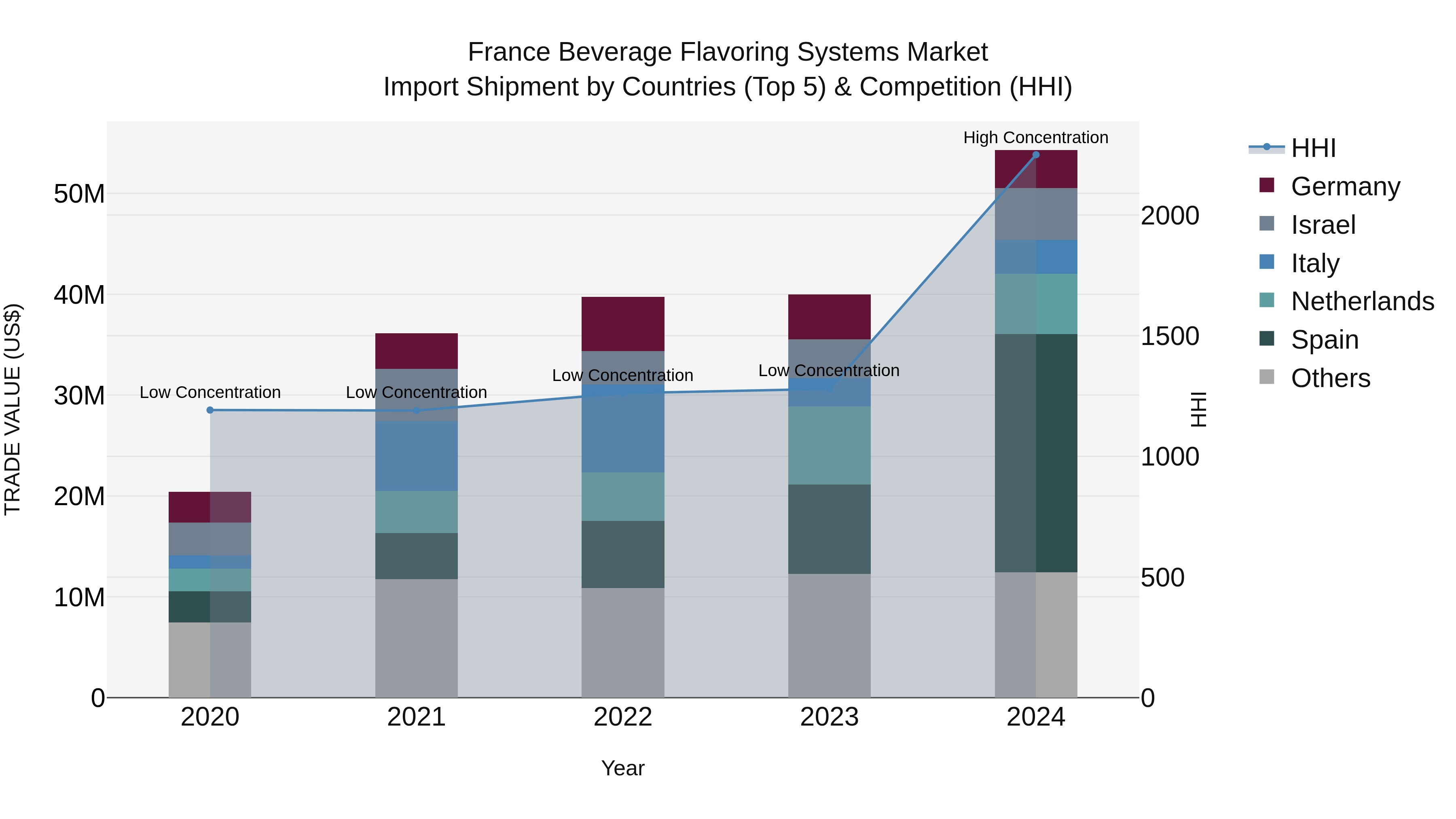 France Beverage Flavoring Systems Market Top 5 Importing Countries and Market Competition (HHI) Analysis