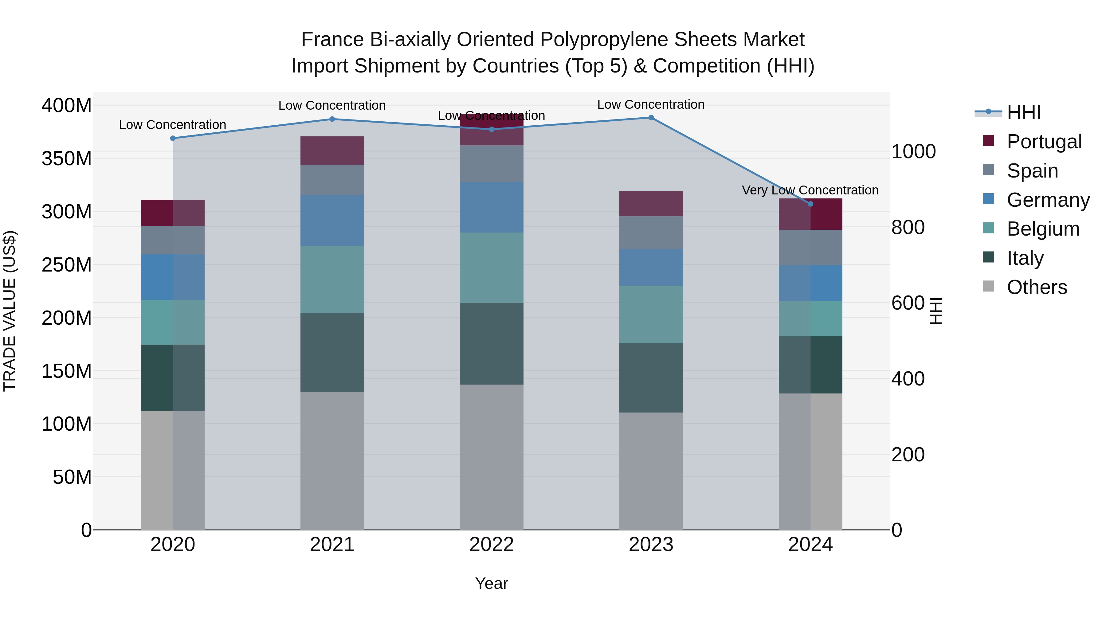 France Bi-axially Oriented Polypropylene Sheets Market Top 5 Importing Countries and Market Competition (HHI) Analysis