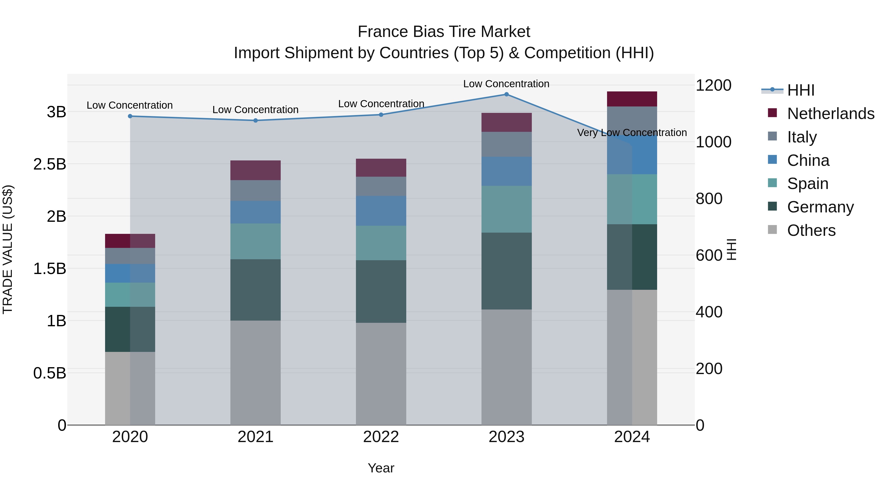 France Bias Tire Market Top 5 Importing Countries and Market Competition (HHI) Analysis