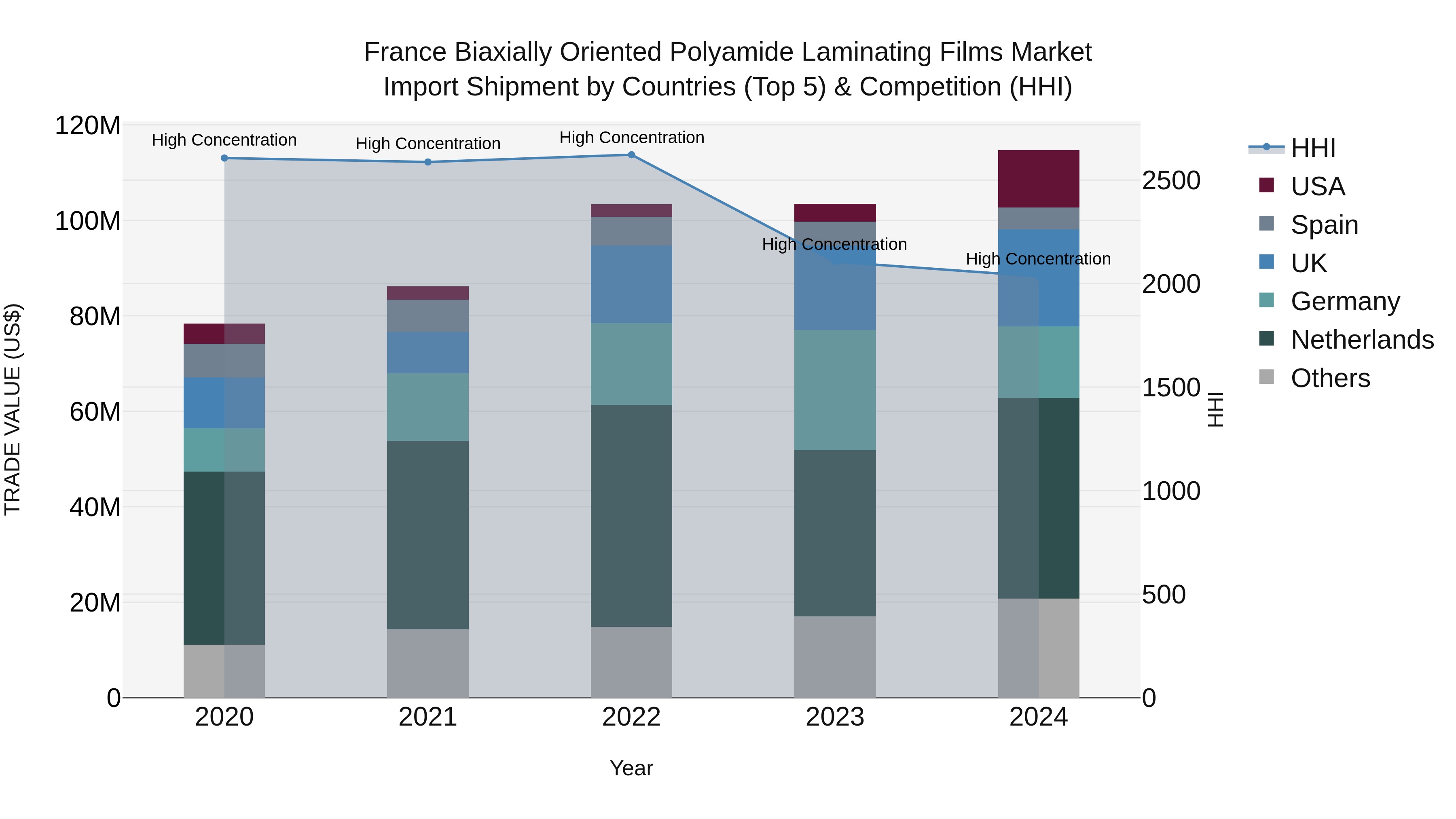 France Biaxially Oriented Polyamide Laminating Films Market Top 5 Importing Countries and Market Competition (HHI) Analysis
