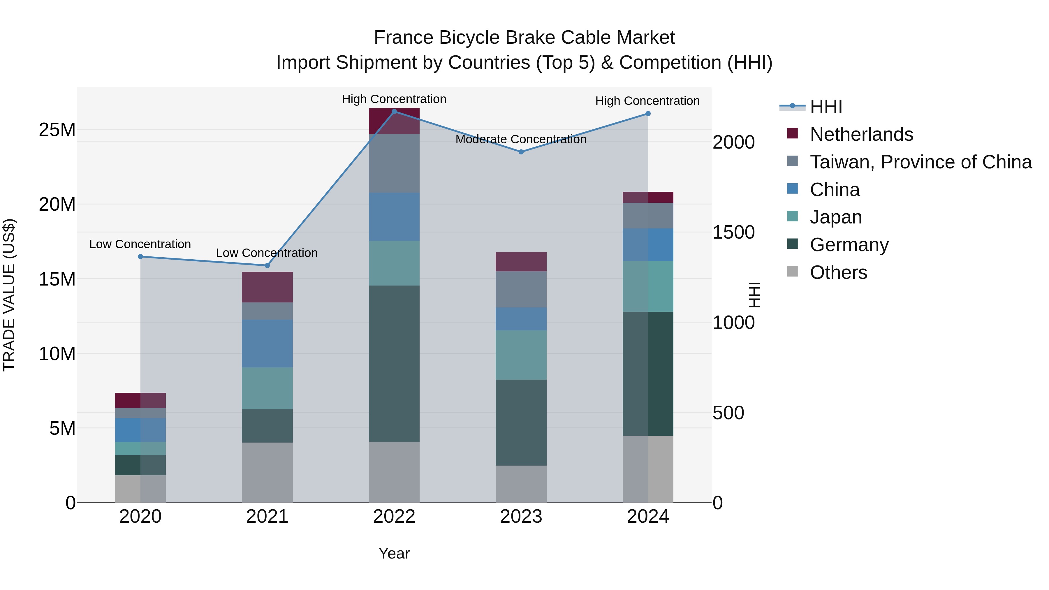 France Bicycle Brake Cable Market Top 5 Importing Countries and Market Competition (HHI) Analysis