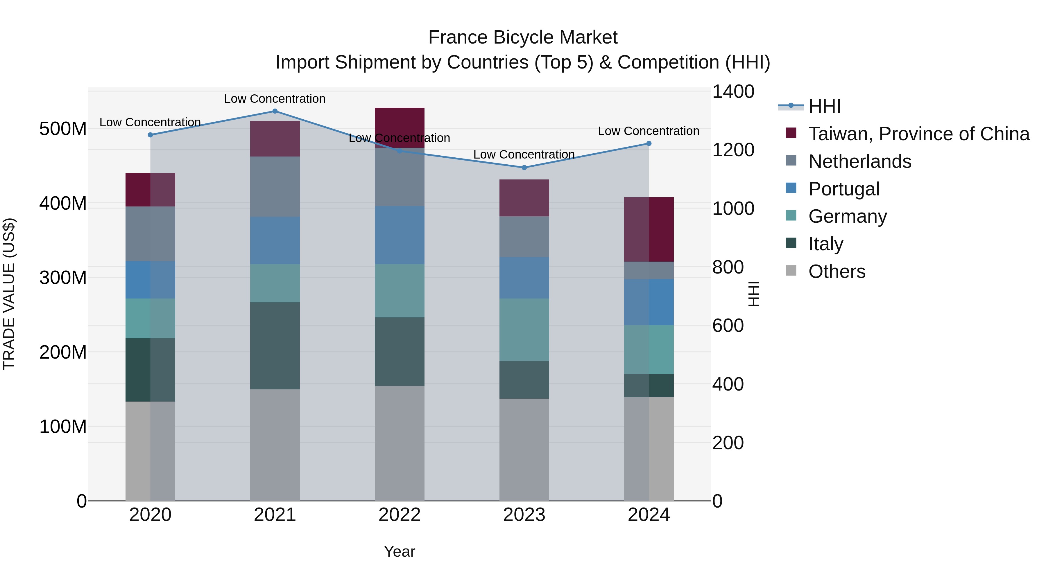 France Bicycle Market Top 5 Importing Countries and Market Competition (HHI) Analysis