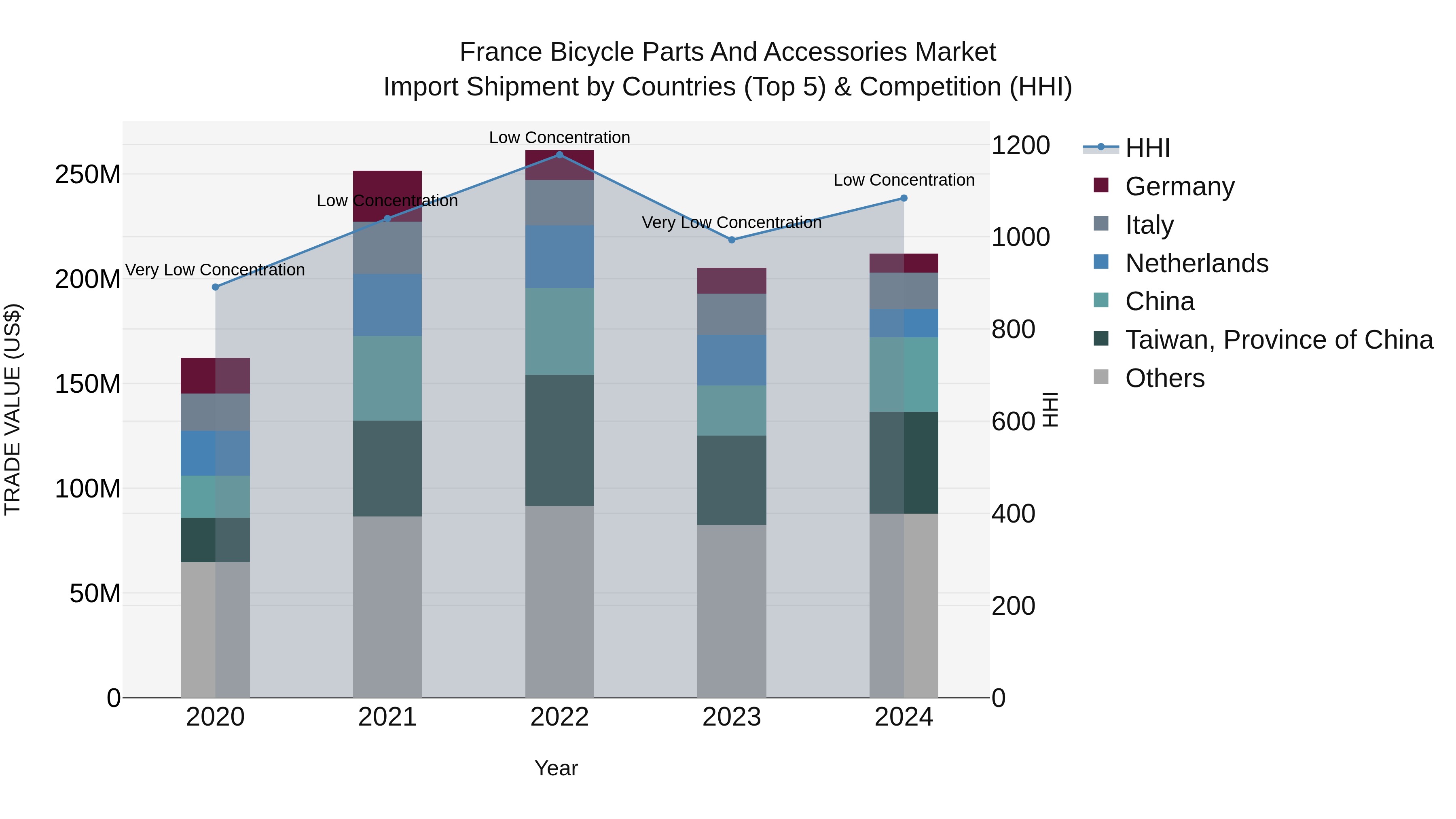 France Bicycle Parts and Accessories Market Top 5 Importing Countries and Market Competition (HHI) Analysis