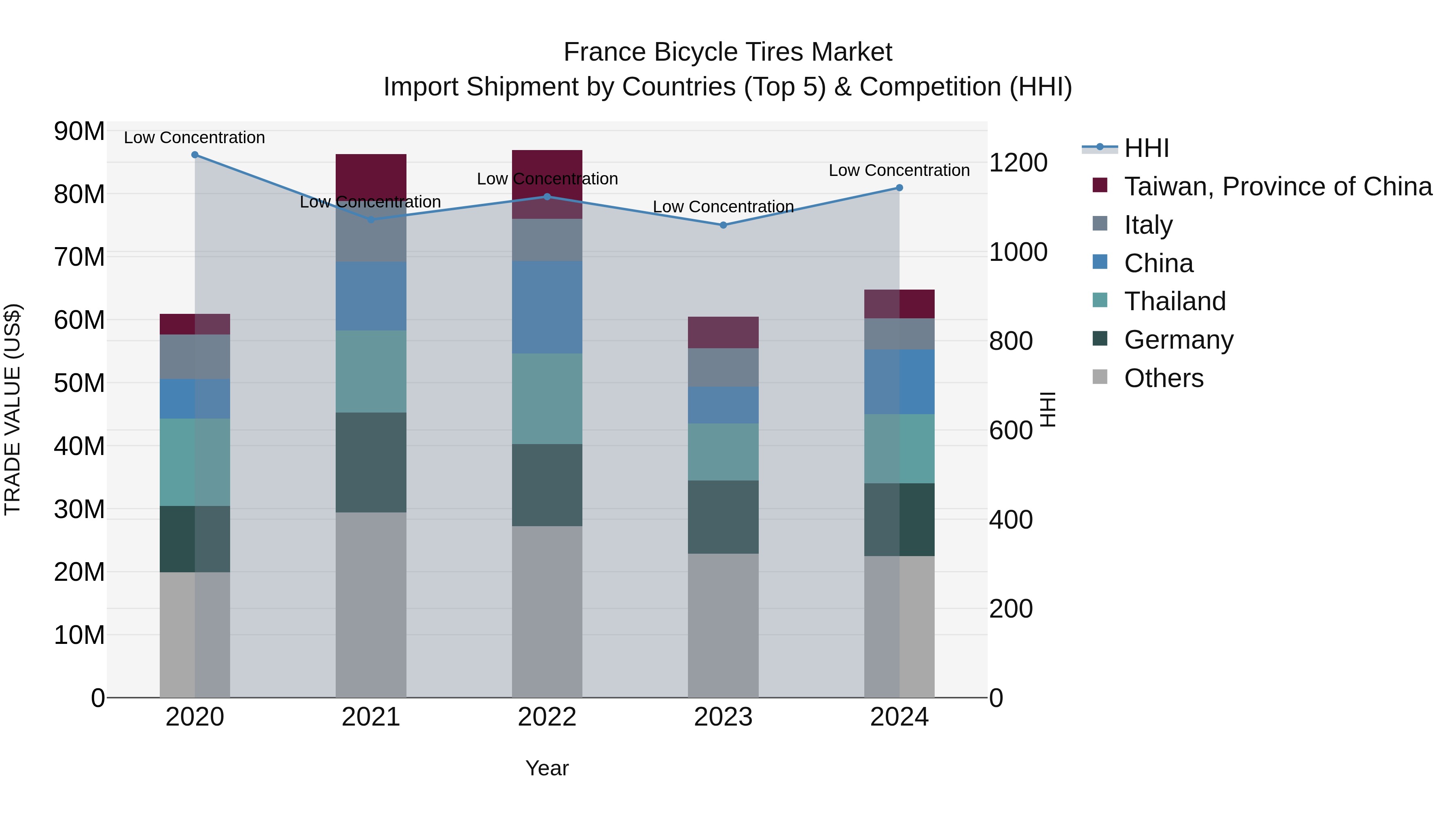 France Bicycle Tires Market Top 5 Importing Countries and Market Competition (HHI) Analysis