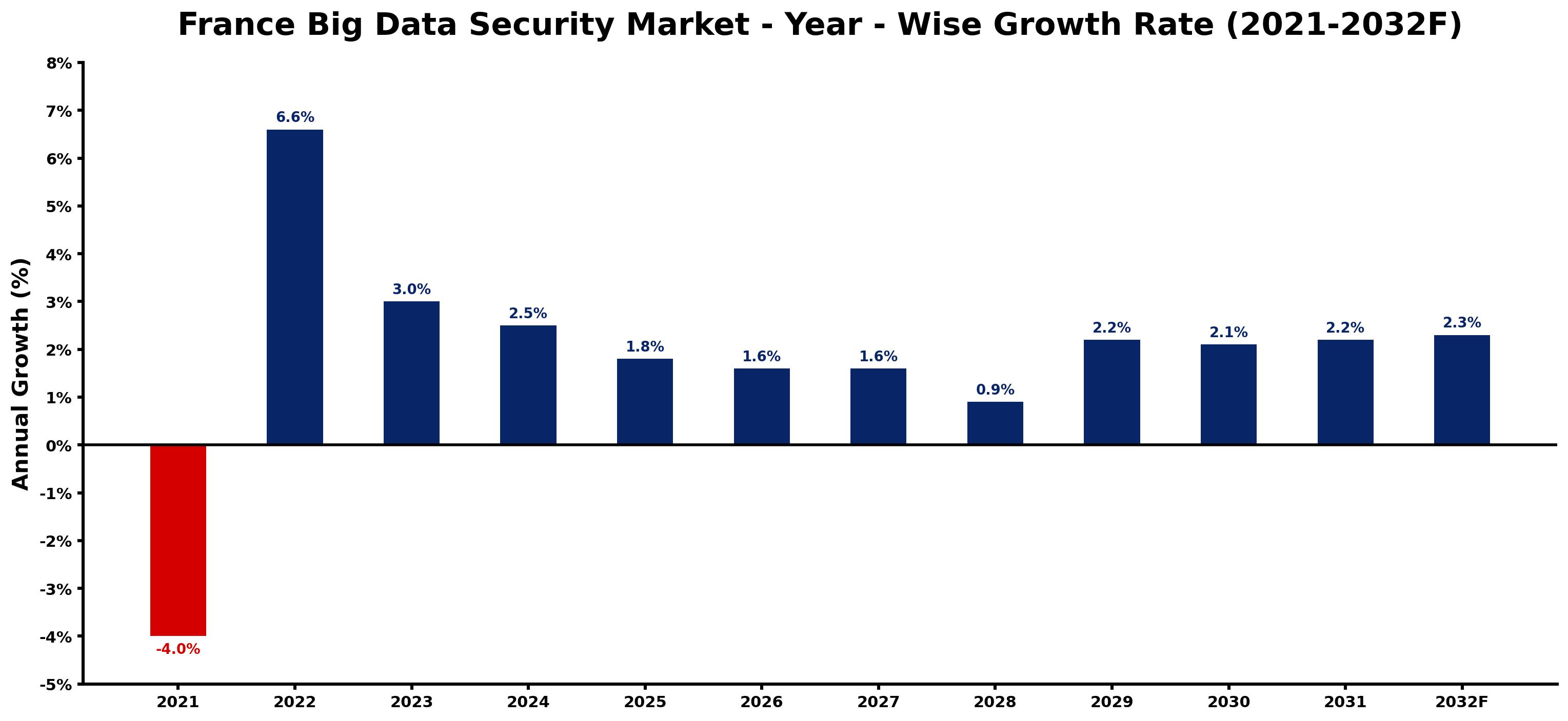 France Big Data Security Market Year-wise Growth Rate and Key Drivers