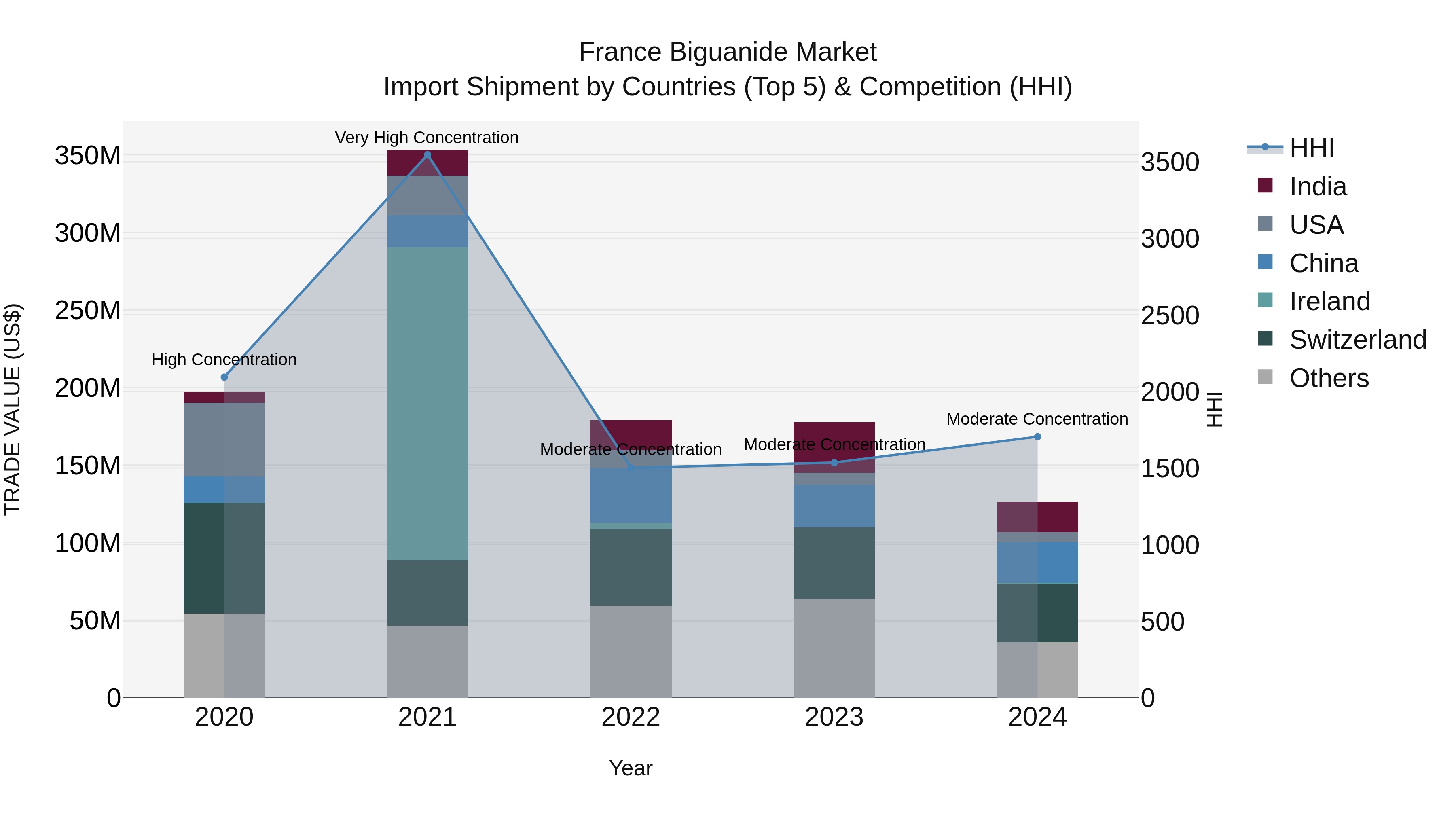 France Biguanide Market Top 5 Importing Countries and Market Competition (HHI) Analysis