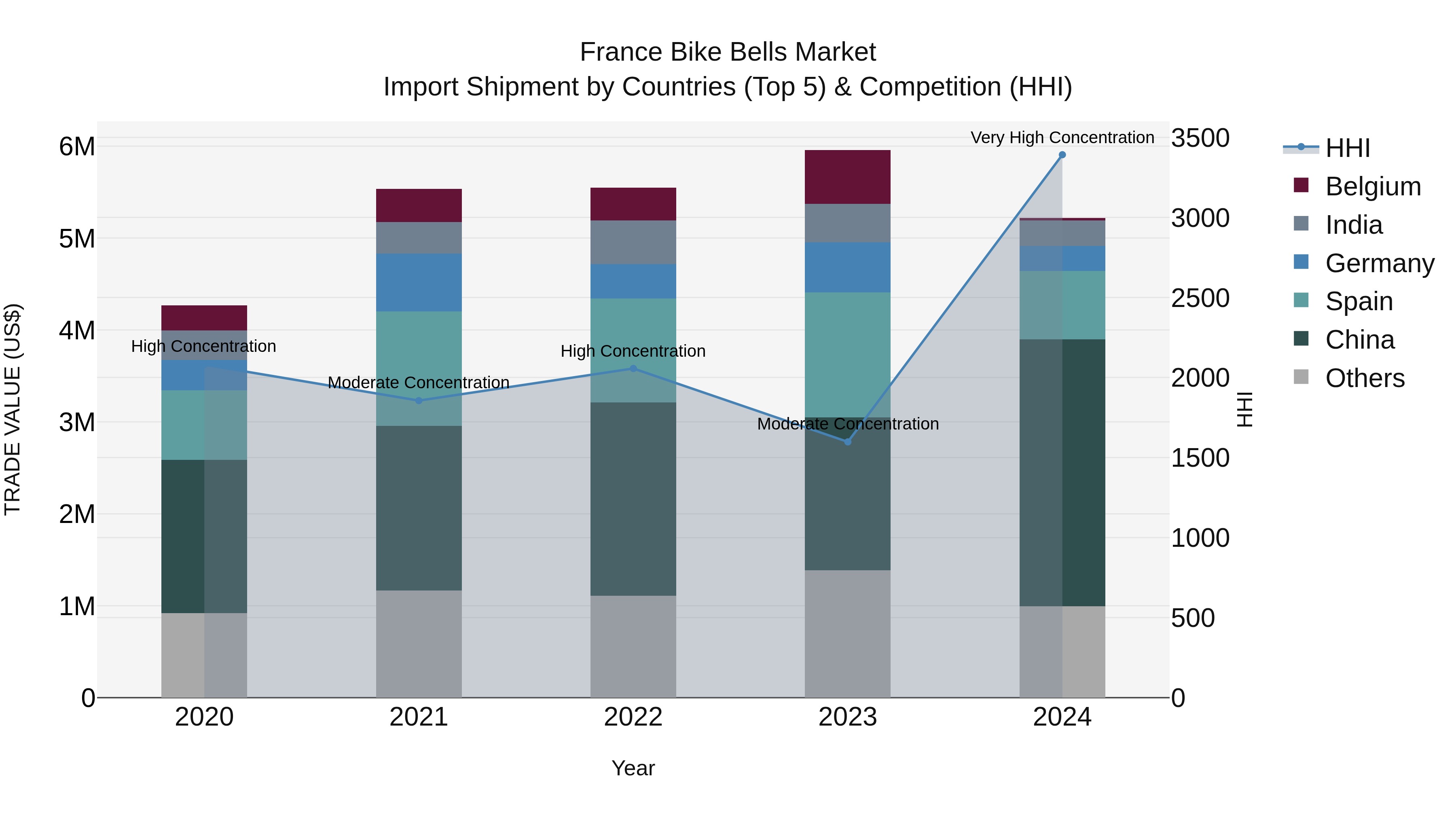 France Bike Bells Market Top 5 Importing Countries and Market Competition (HHI) Analysis