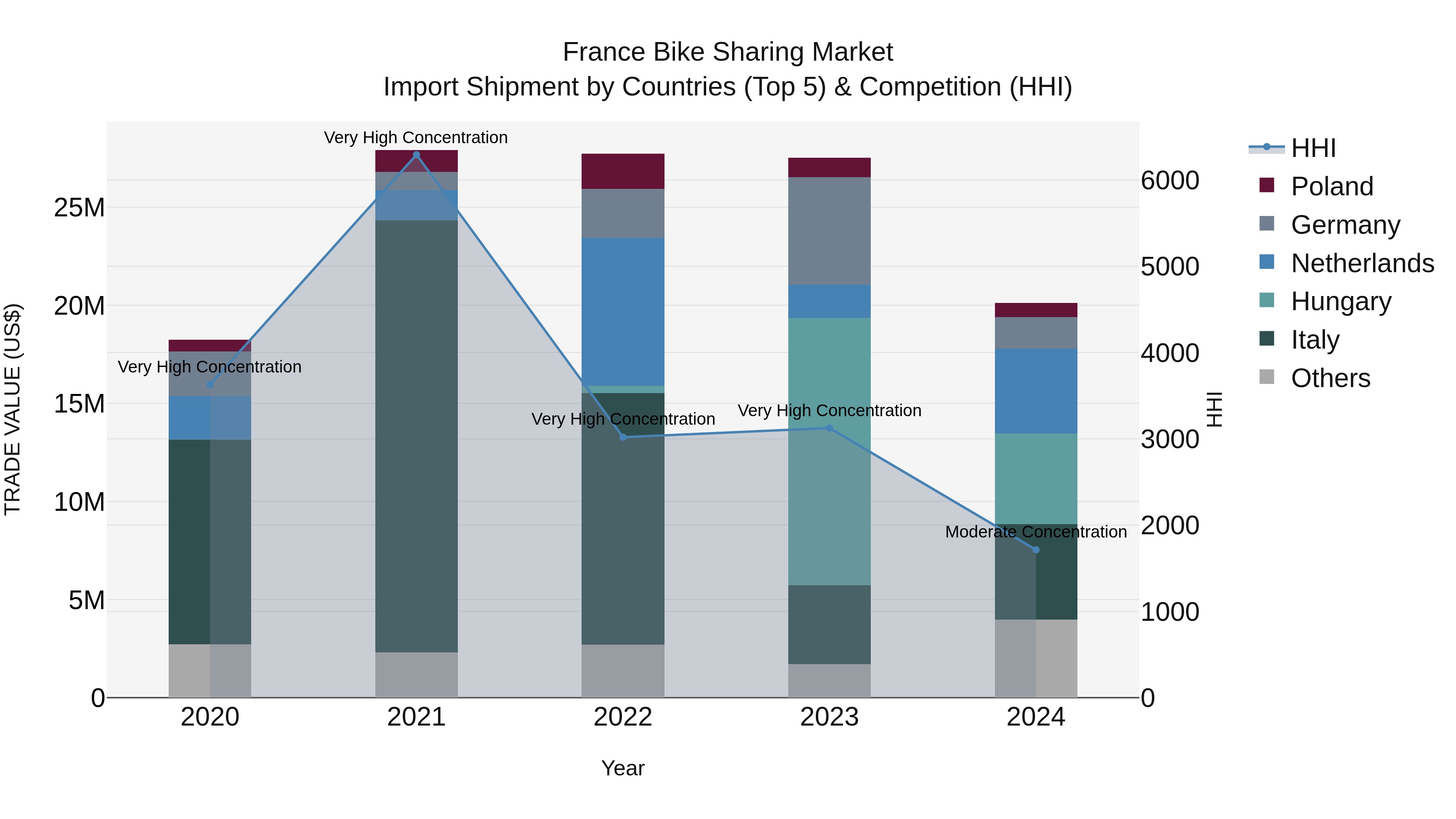 France Bike Sharing Market Top 5 Importing Countries and Market Competition (HHI) Analysis