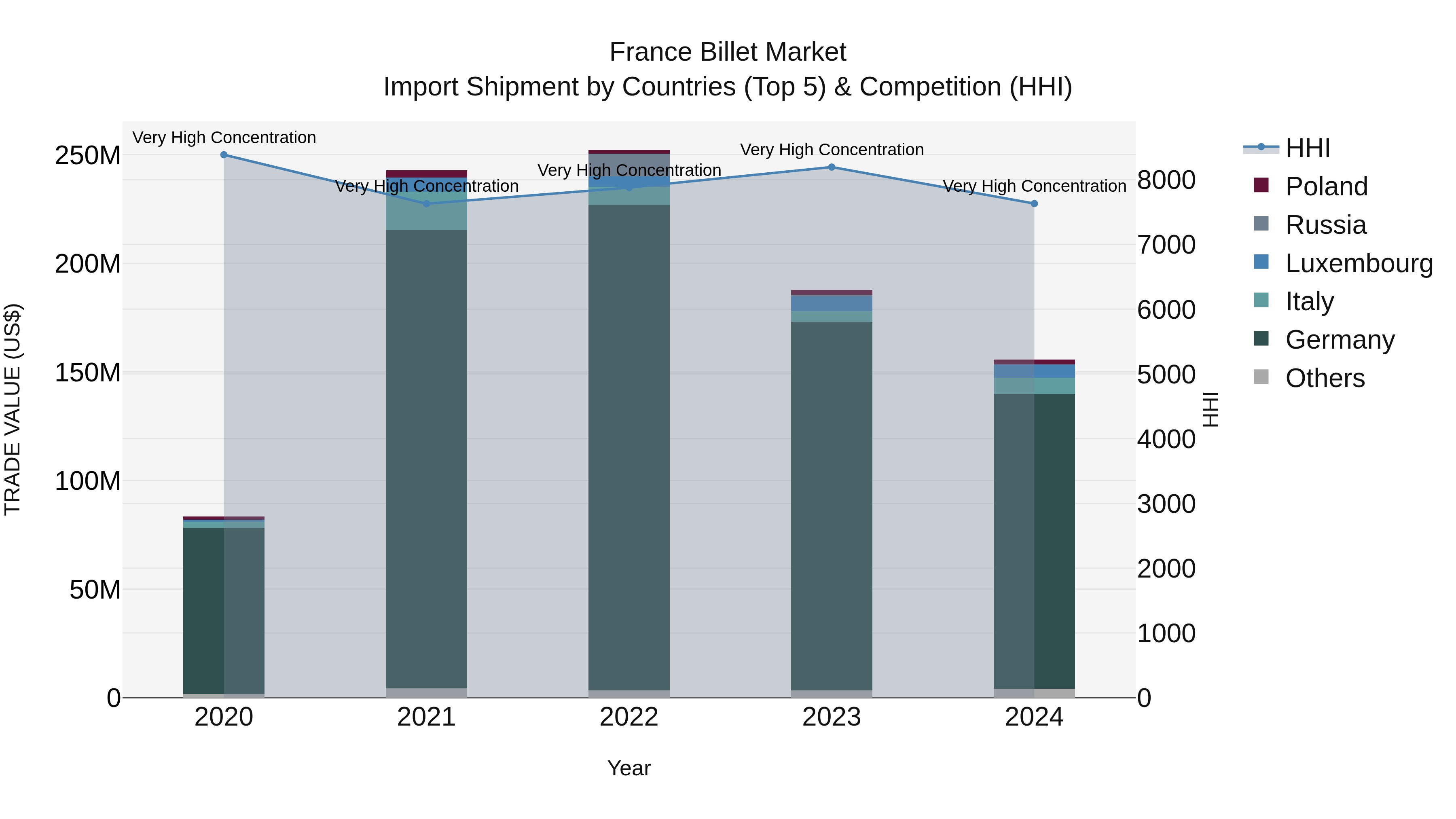 France Billet Market Top 5 Importing Countries and Market Competition (HHI) Analysis