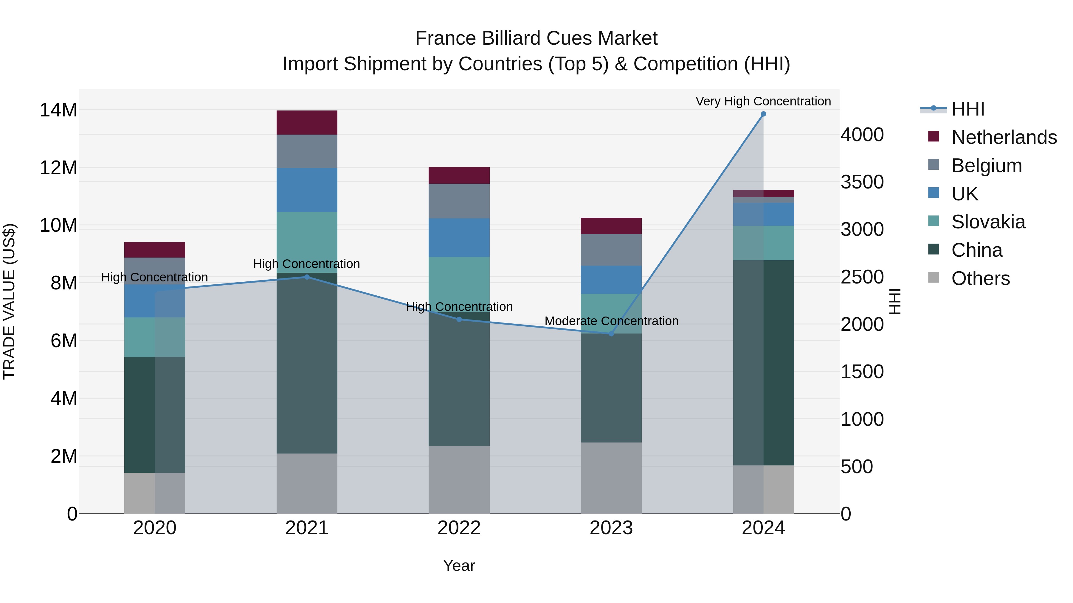 France Billiard Cues Market Top 5 Importing Countries and Market Competition (HHI) Analysis