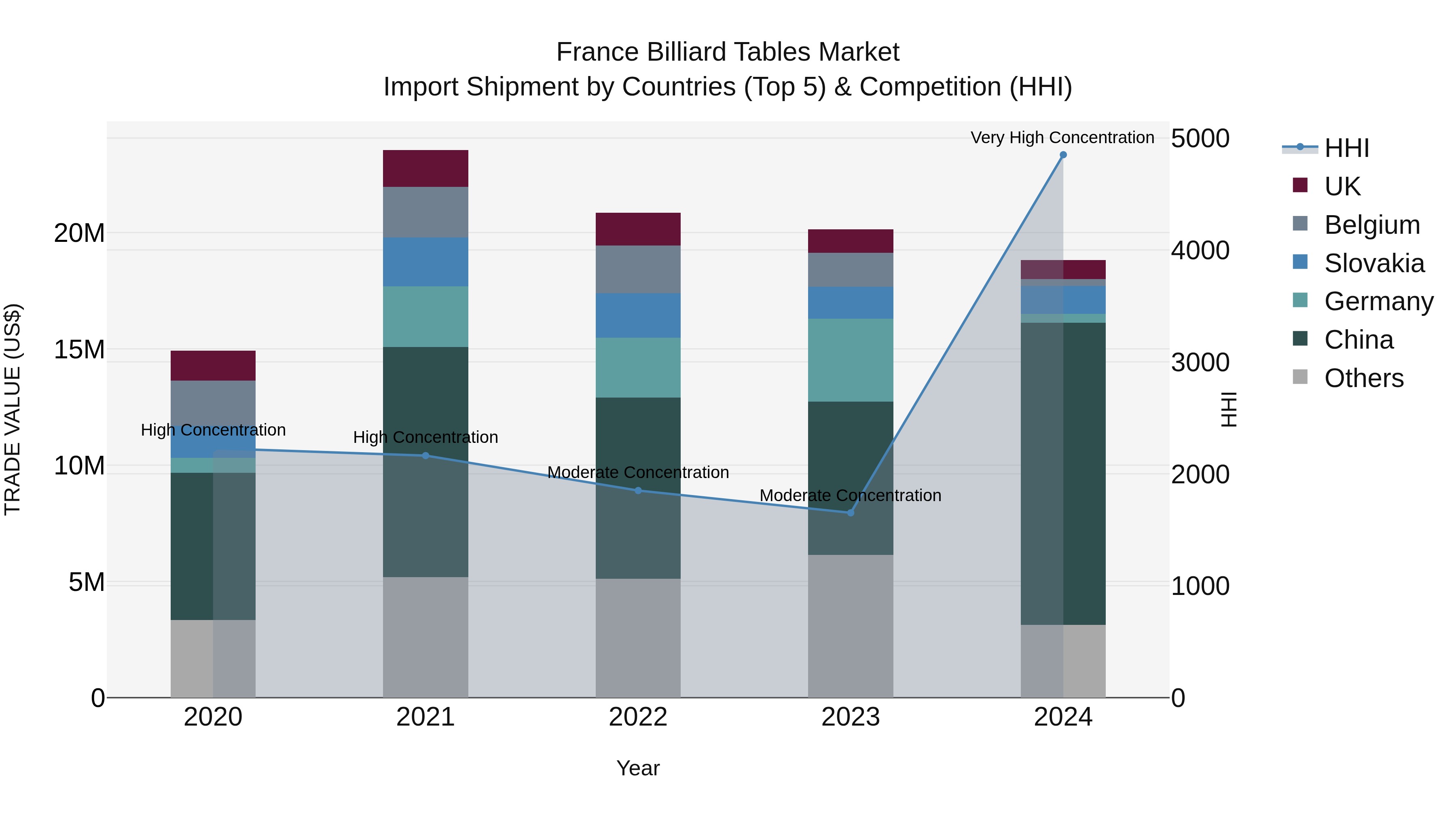 France Billiard Tables Market Top 5 Importing Countries and Market Competition (HHI) Analysis