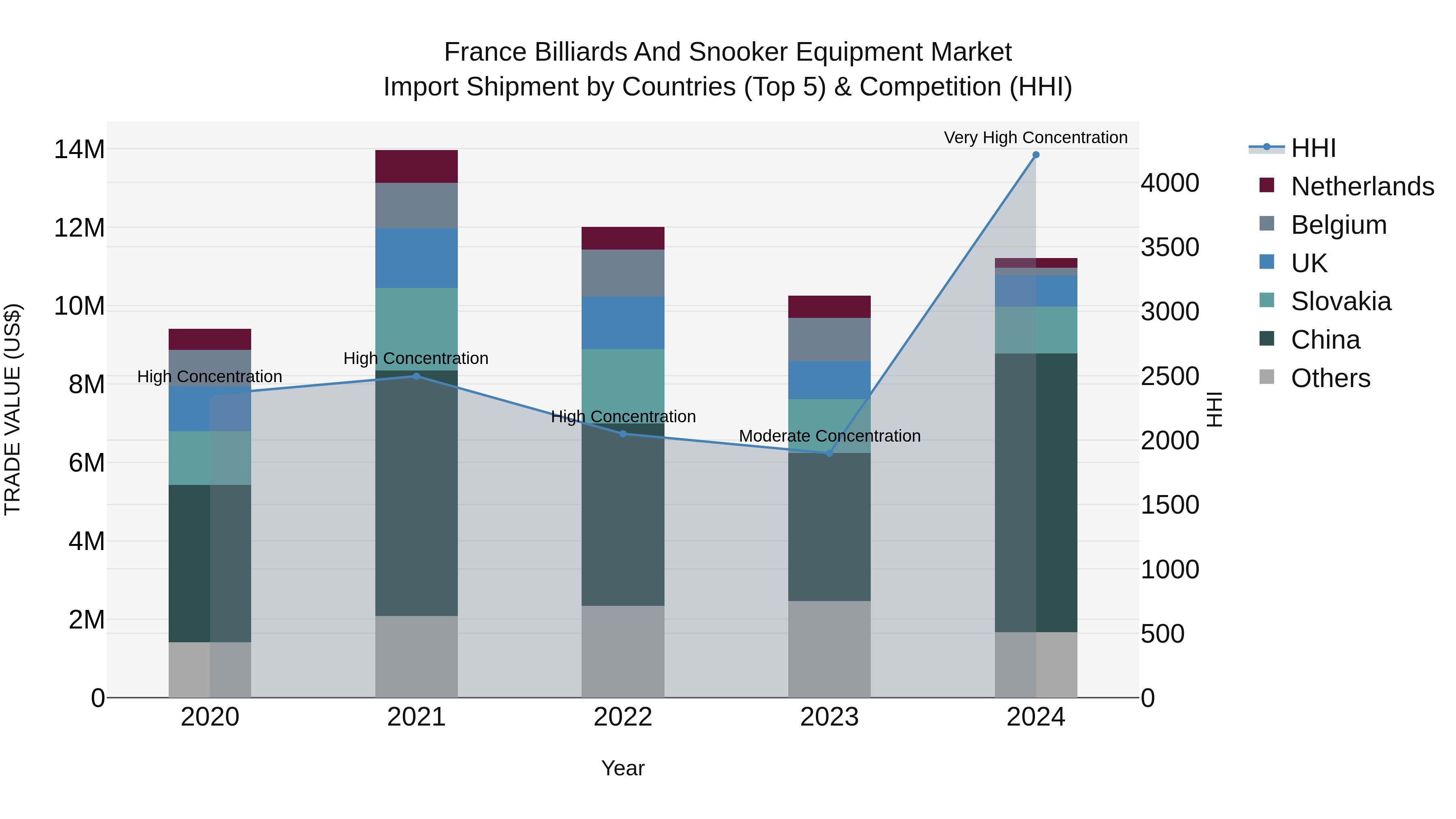 France Billiards and Snooker Equipment Market Top 5 Importing Countries and Market Competition (HHI) Analysis