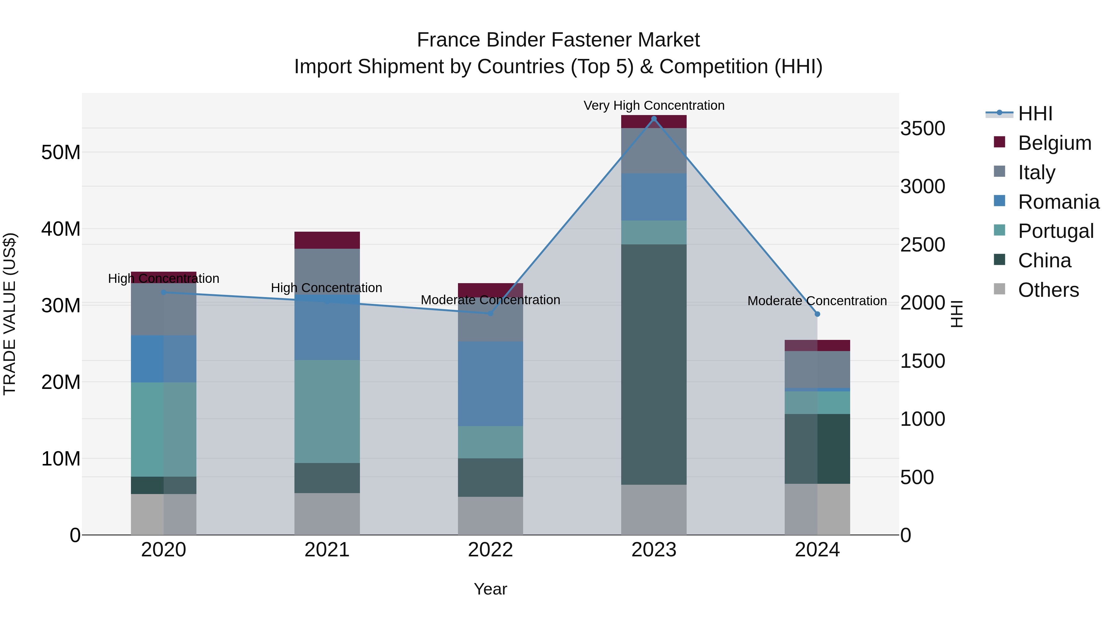 France Binder Fastener Market Top 5 Importing Countries and Market Competition (HHI) Analysis