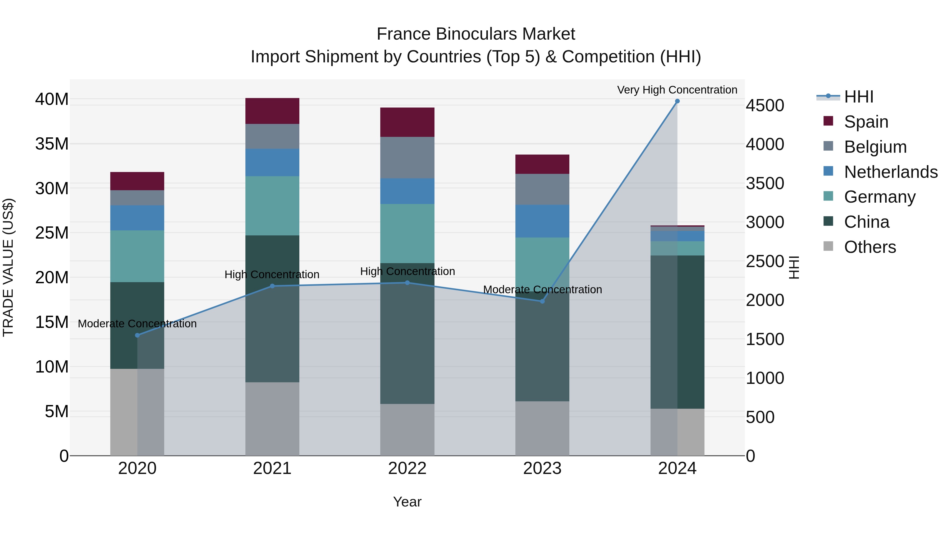 France Binoculars Market Top 5 Importing Countries and Market Competition (HHI) Analysis