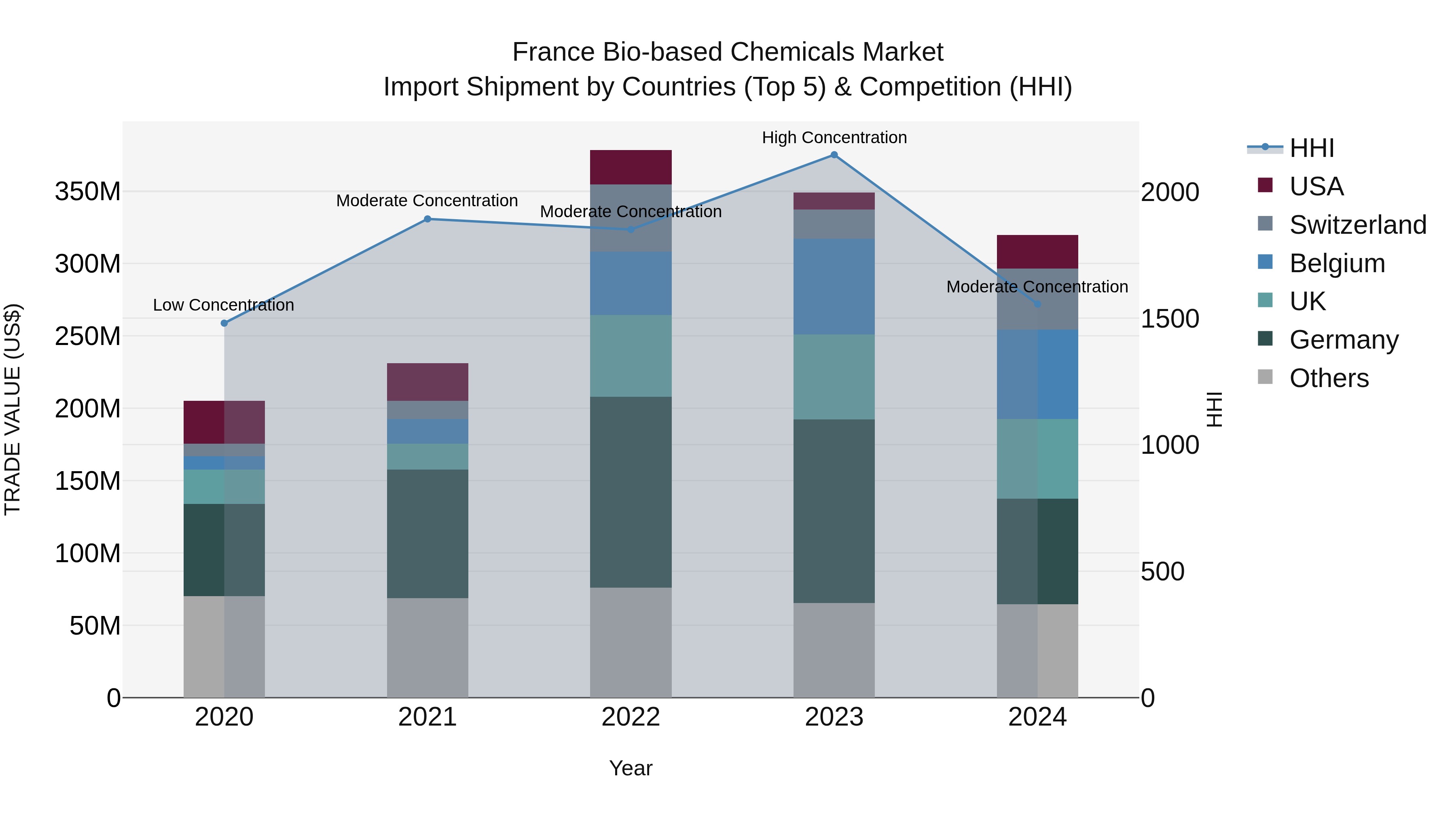 France Bio-based Chemicals Market Top 5 Importing Countries and Market Competition (HHI) Analysis