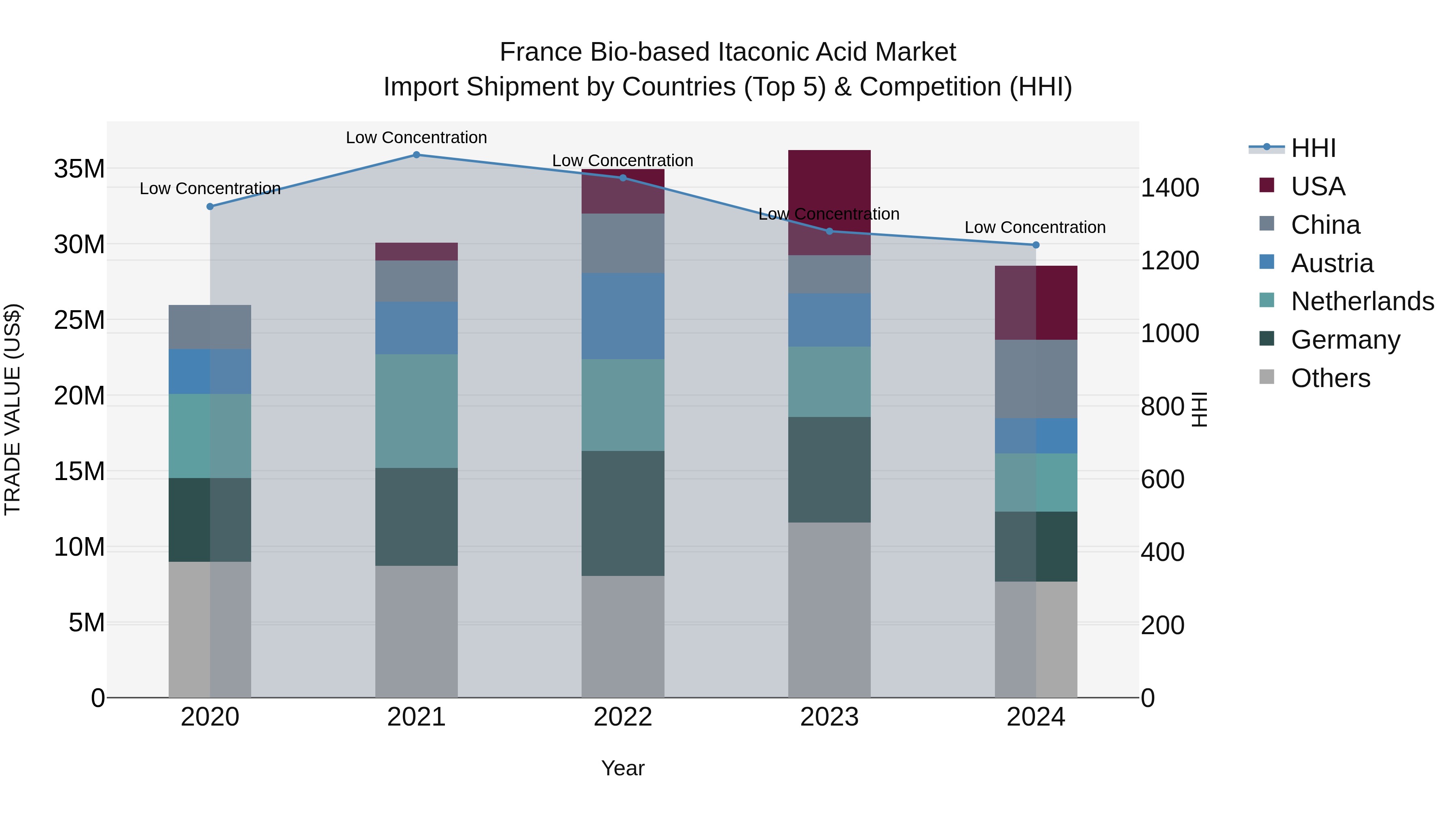 France Bio-based Itaconic Acid Market Top 5 Importing Countries and Market Competition (HHI) Analysis