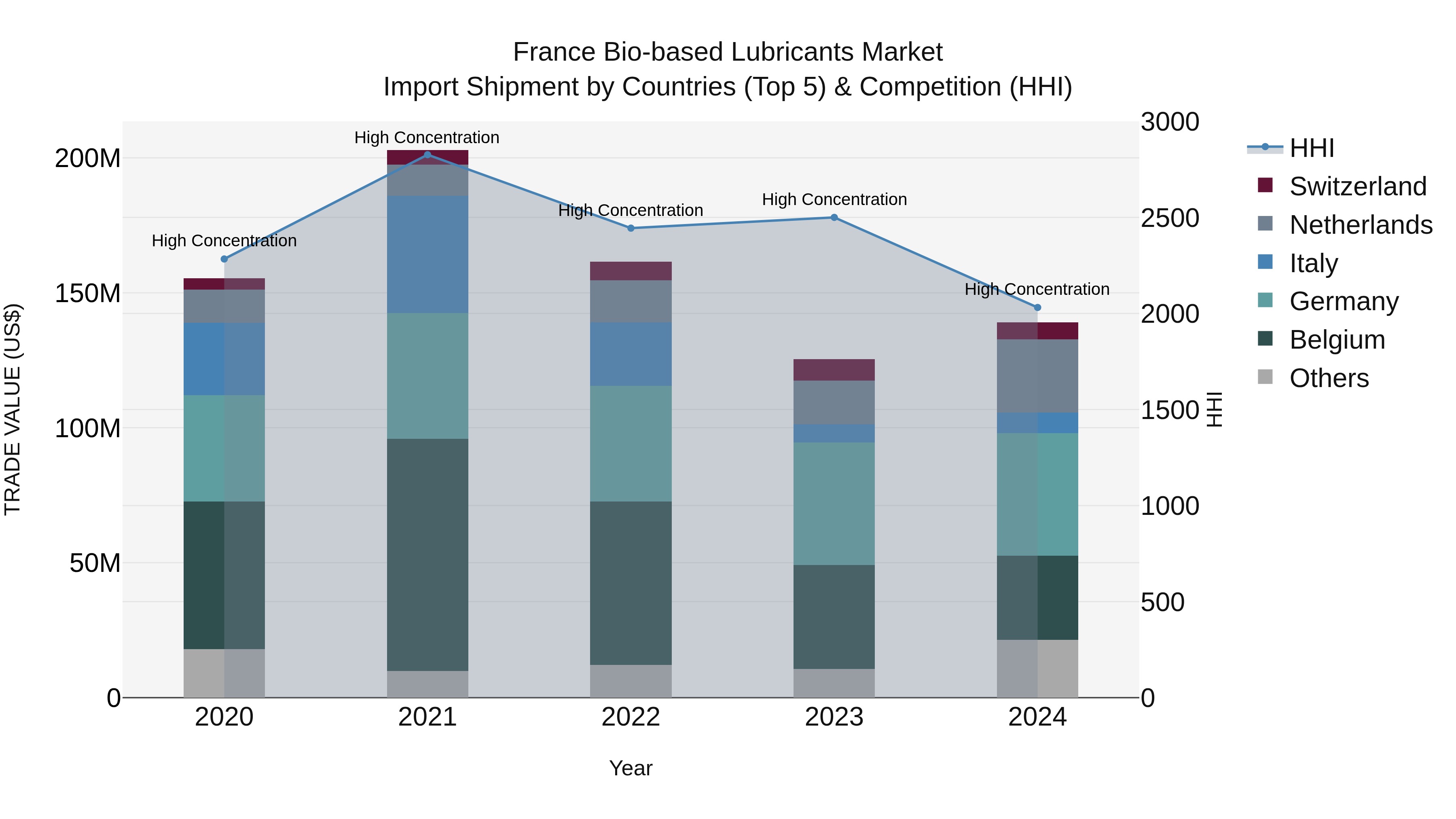 France Bio-based Lubricants Market Top 5 Importing Countries and Market Competition (HHI) Analysis