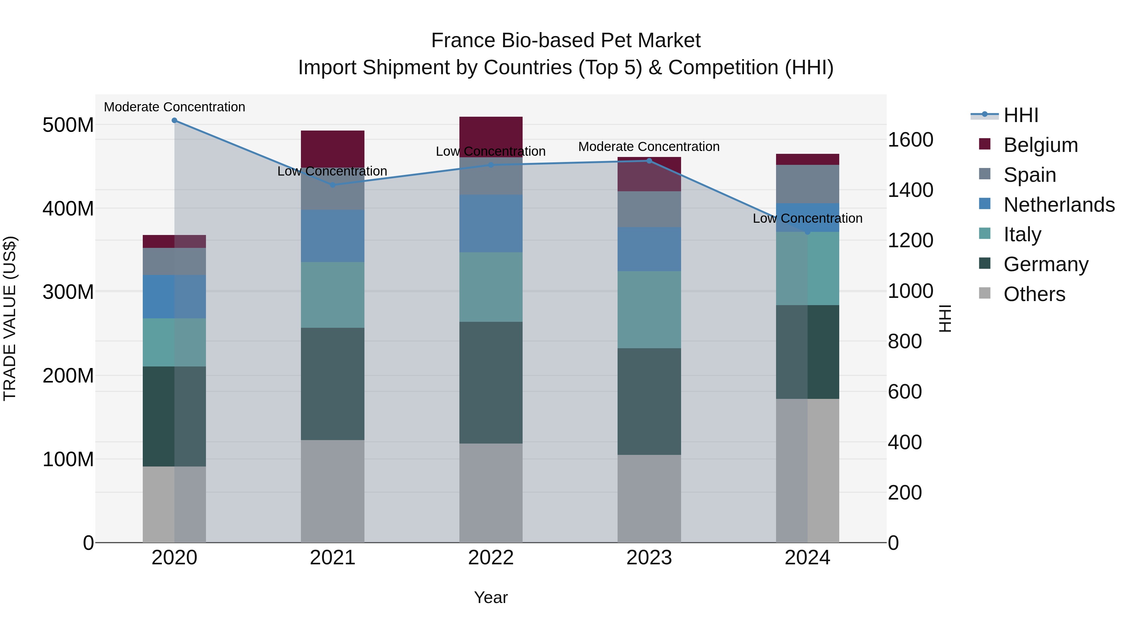 France Bio-based Pet Market Top 5 Importing Countries and Market Competition (HHI) Analysis