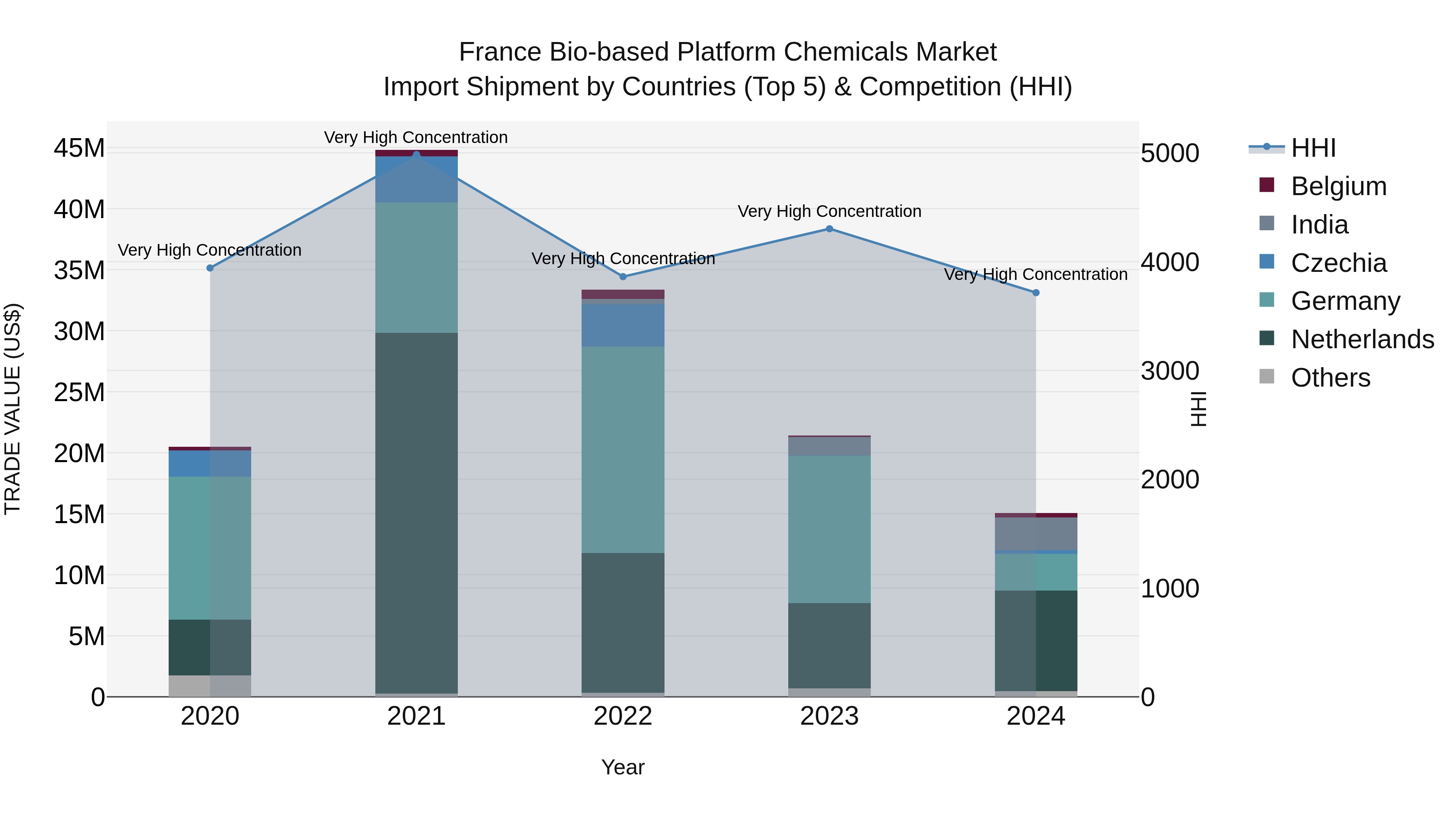 France Bio-based Platform Chemicals Market Top 5 Importing Countries and Market Competition (HHI) Analysis