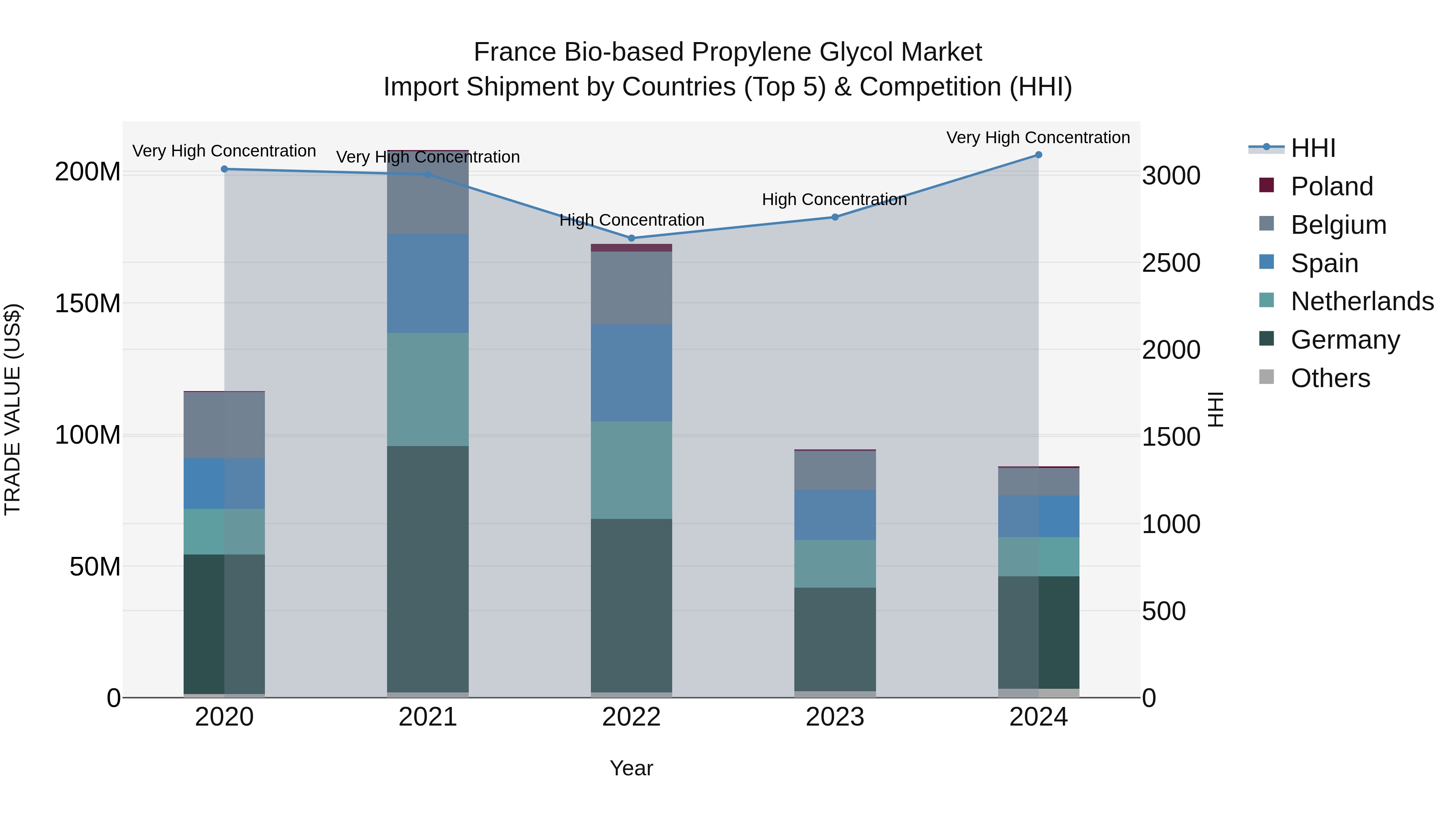 France Bio-based Propylene Glycol Market Top 5 Importing Countries and Market Competition (HHI) Analysis