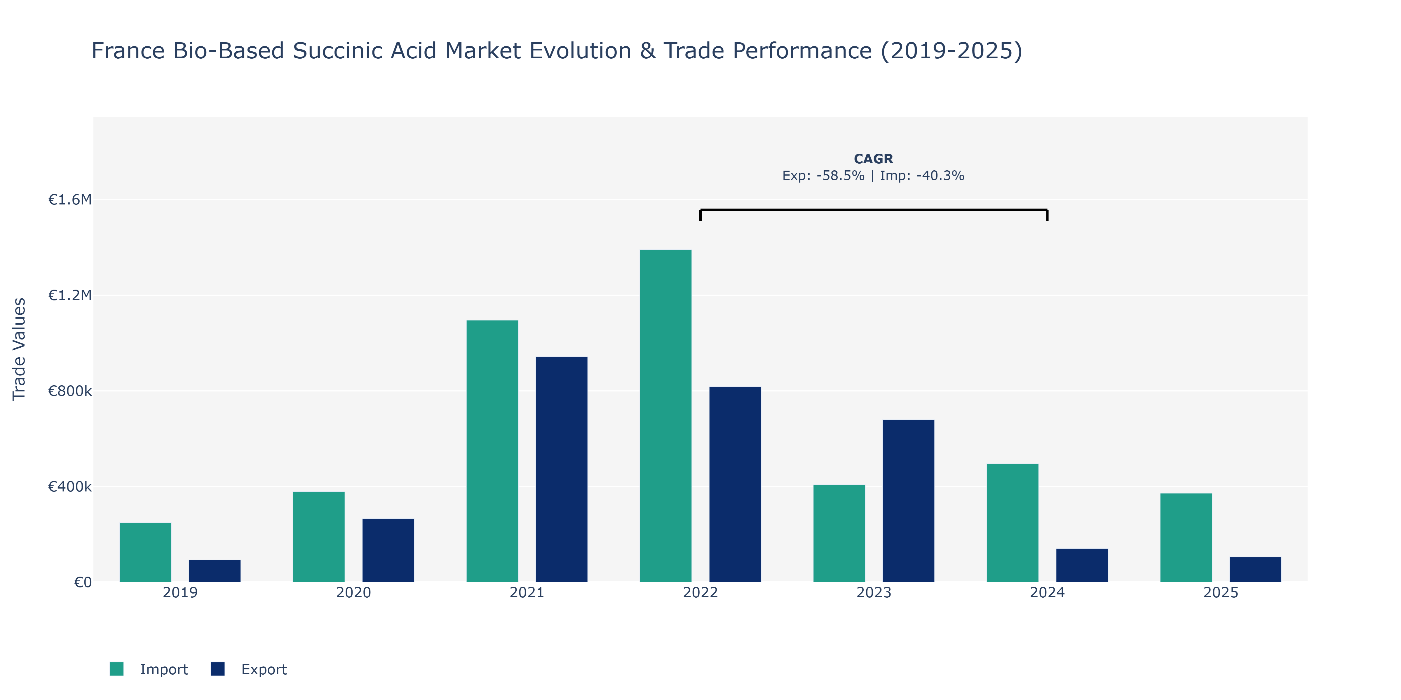 France Bio-Based Succinic Acid Market: Production & Trade Performance (2019-2025)