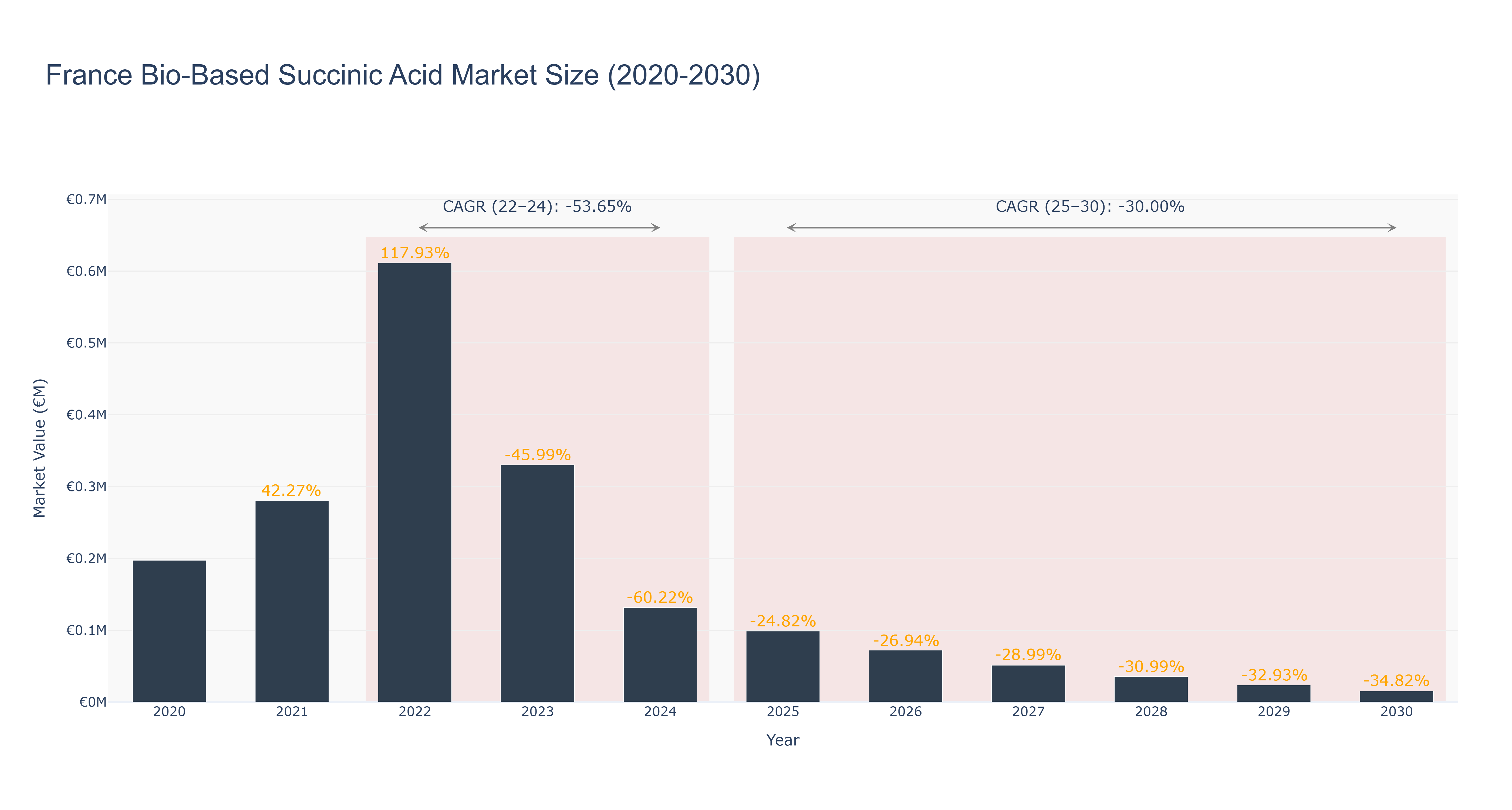 France Bio-Based Succinic Acid Market Size (2020-2030)