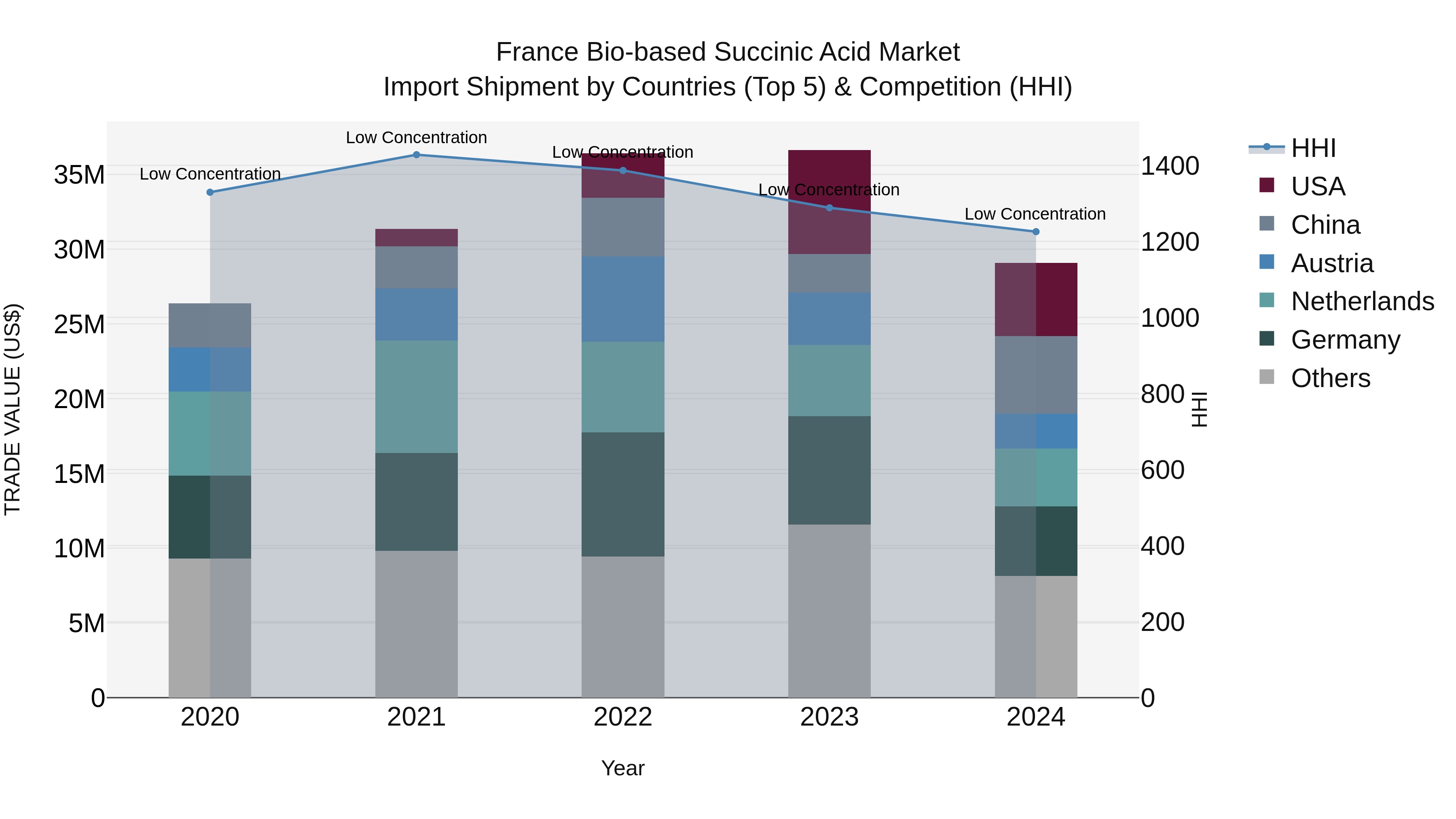 France Bio-based Succinic Acid Market Top 5 Importing Countries and Market Competition (HHI) Analysis