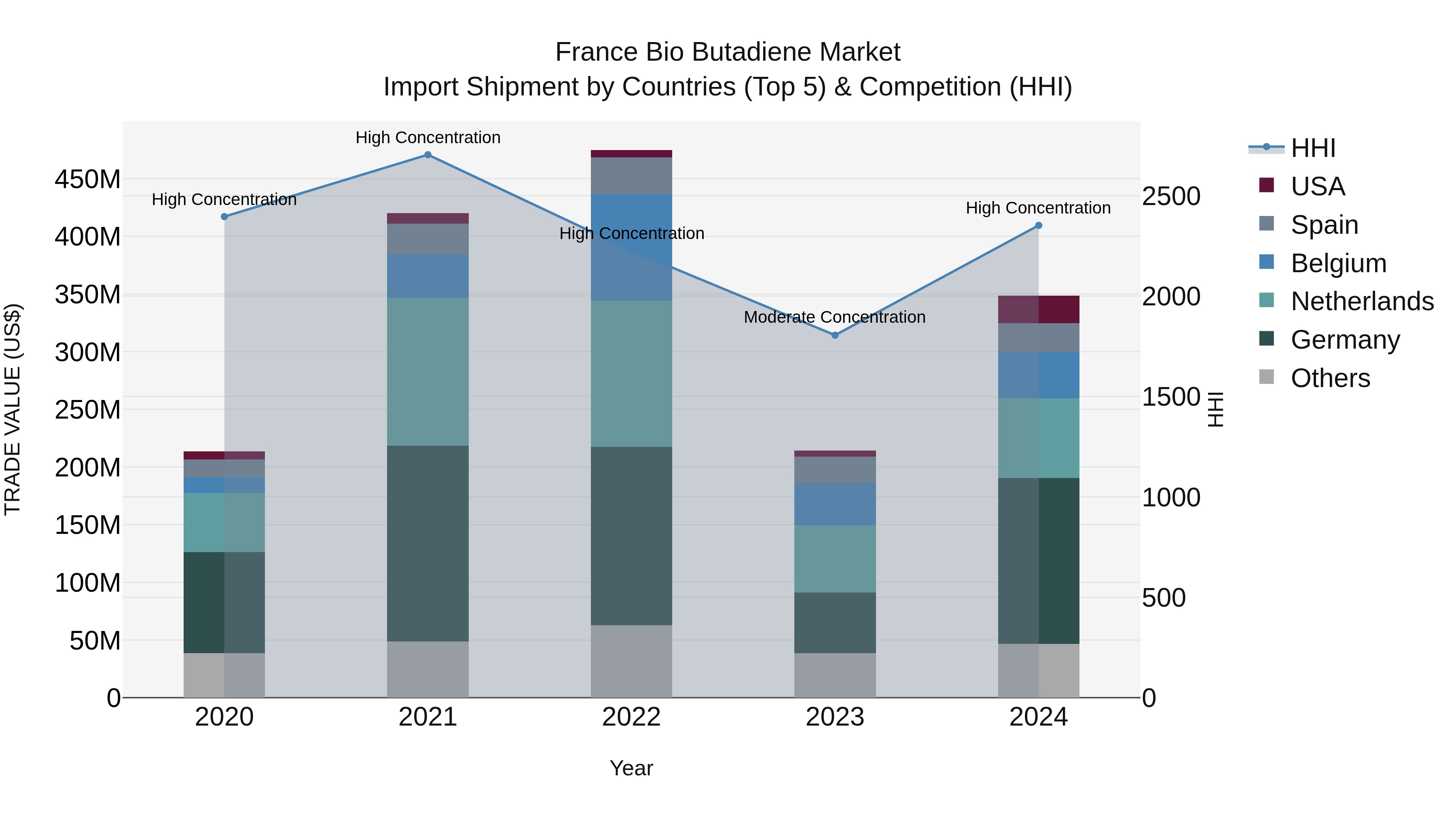 France Bio Butadiene Market Top 5 Importing Countries and Market Competition (HHI) Analysis