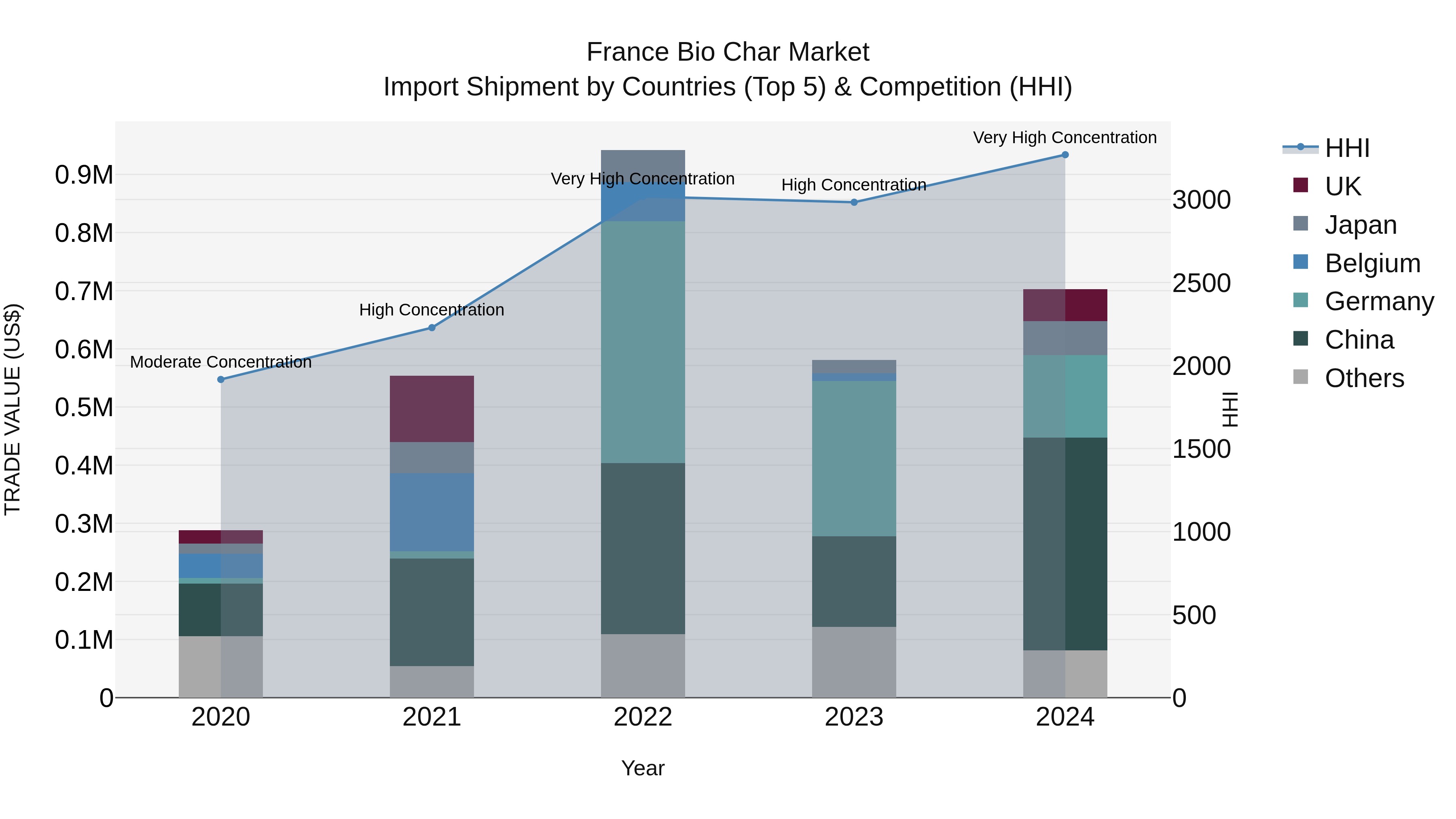 France Bio Char Market Top 5 Importing Countries and Market Competition (HHI) Analysis
