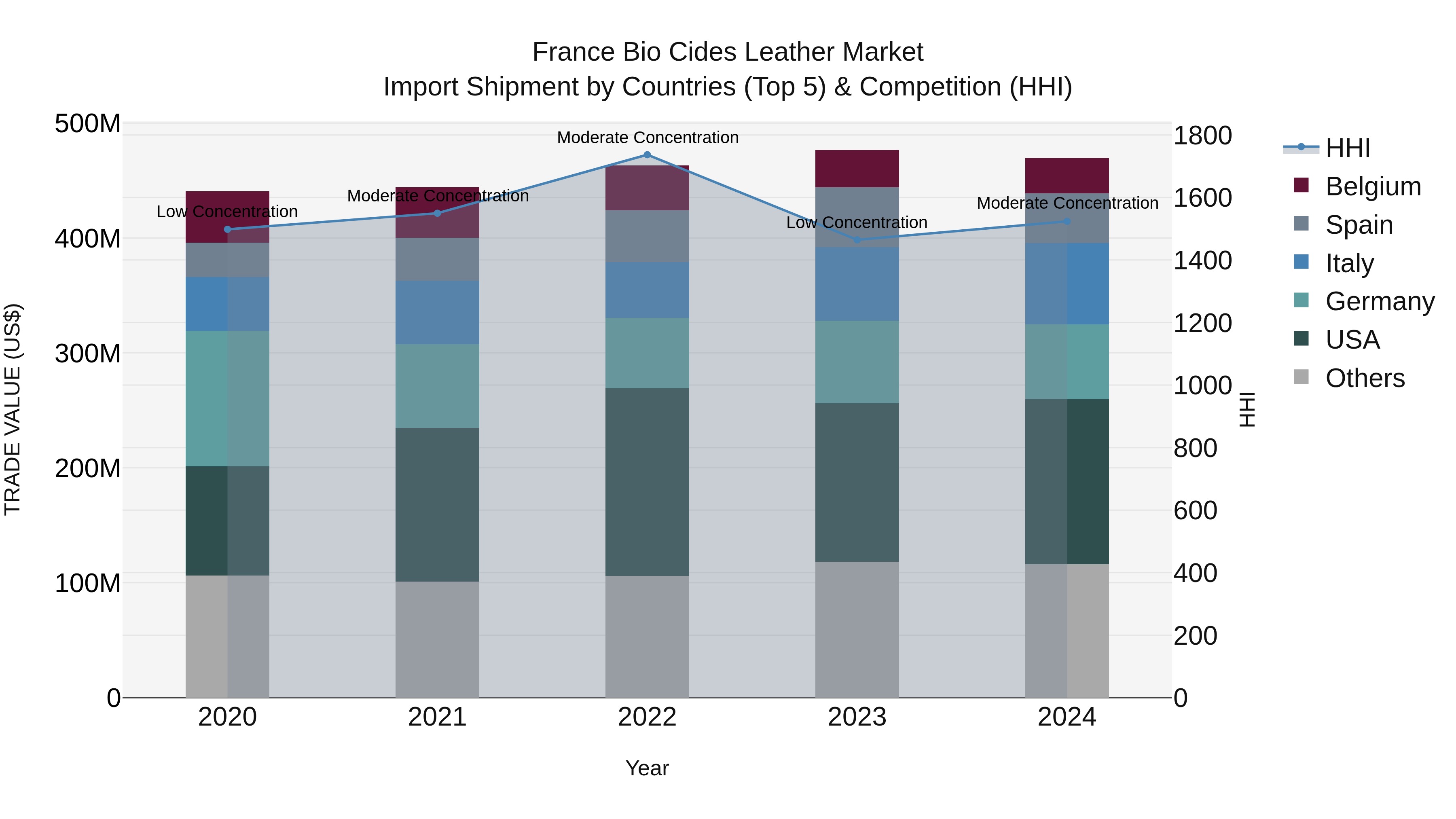 France Bio Cides Leather Market Top 5 Importing Countries and Market Competition (HHI) Analysis