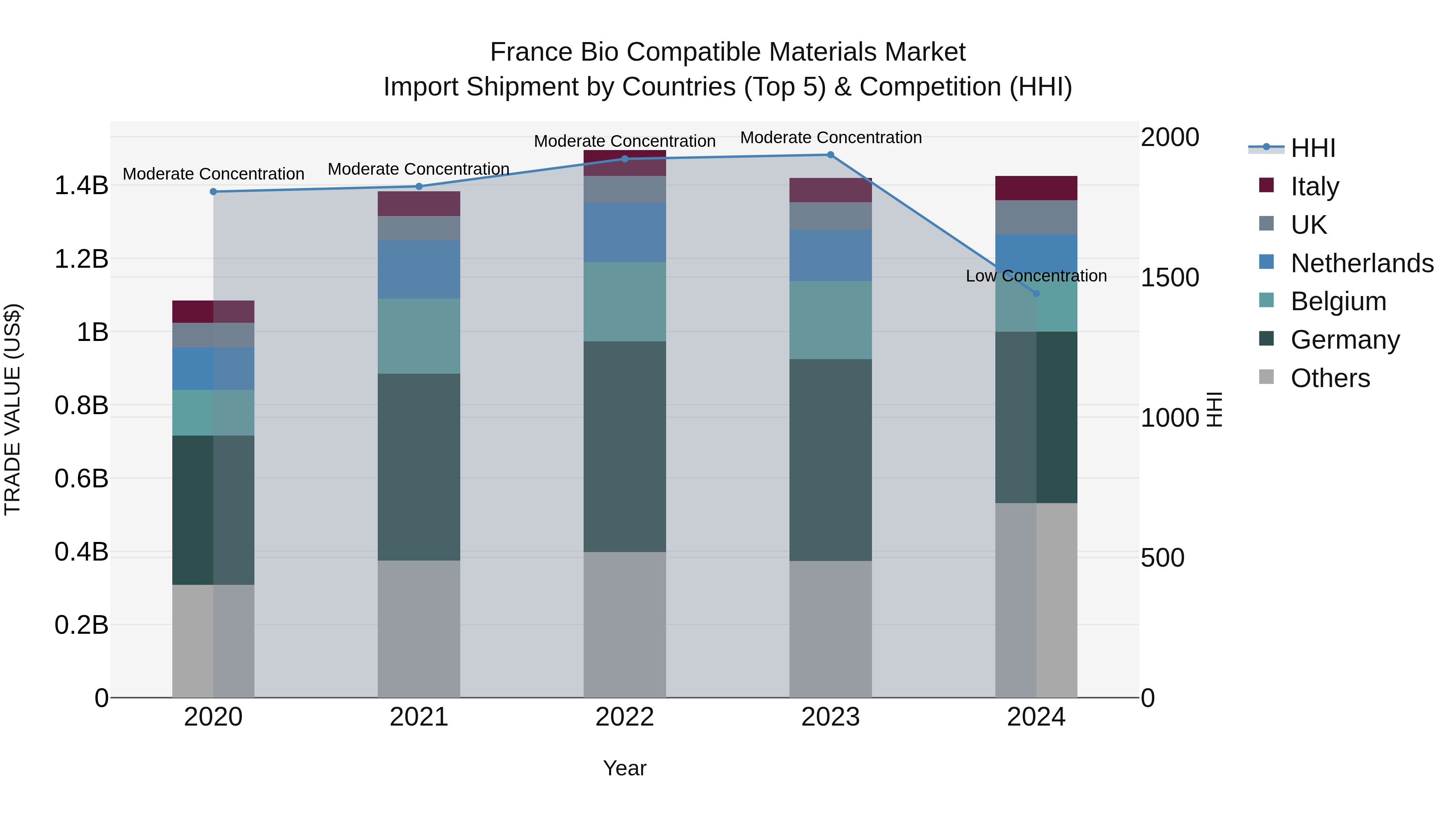 France Bio Compatible Materials Market Top 5 Importing Countries and Market Competition (HHI) Analysis