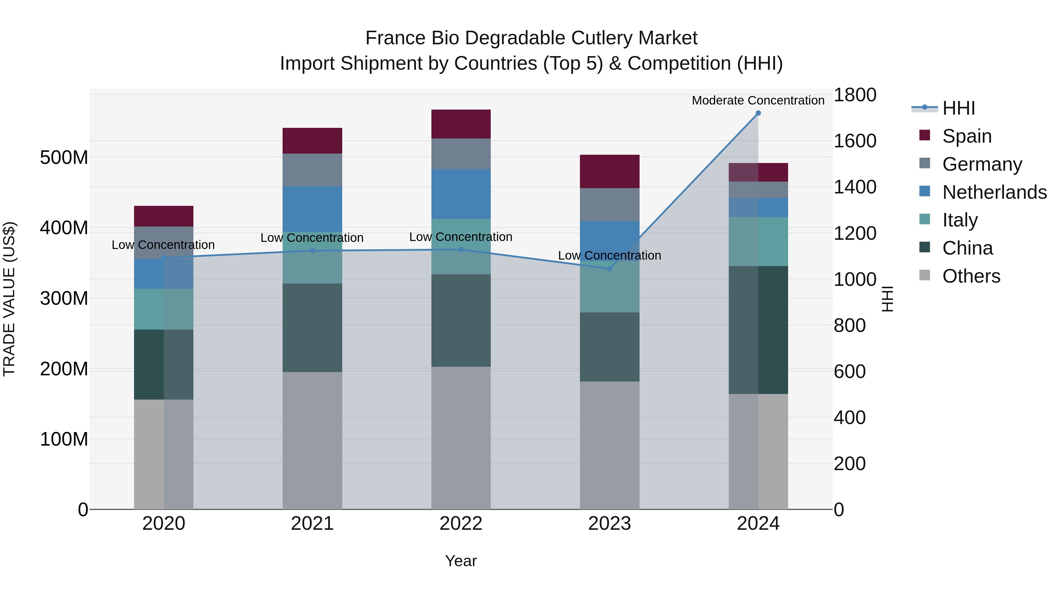 France Bio Degradable Cutlery Market Top 5 Importing Countries and Market Competition (HHI) Analysis