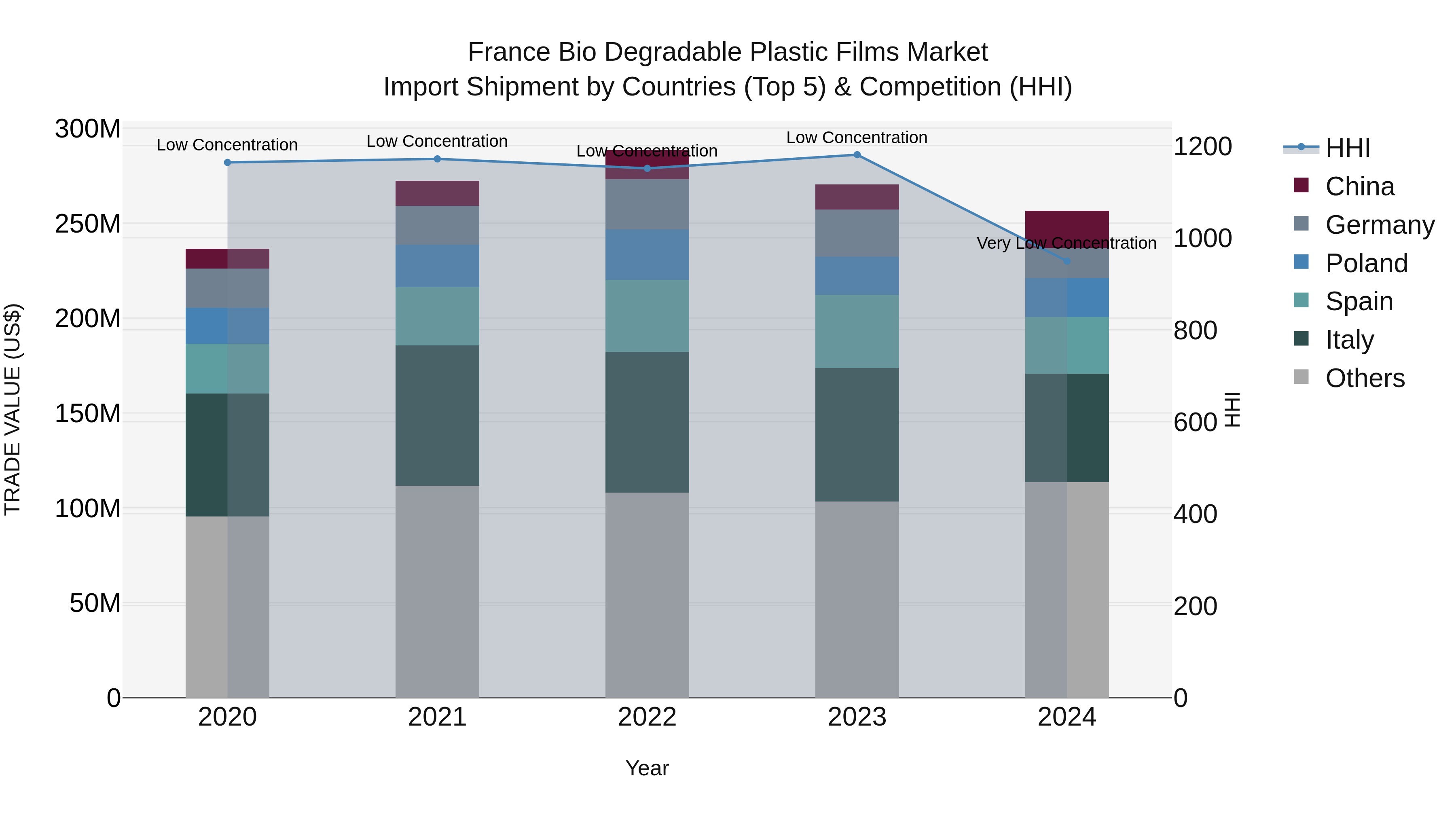 France Bio Degradable Plastic Films Market Top 5 Importing Countries and Market Competition (HHI) Analysis