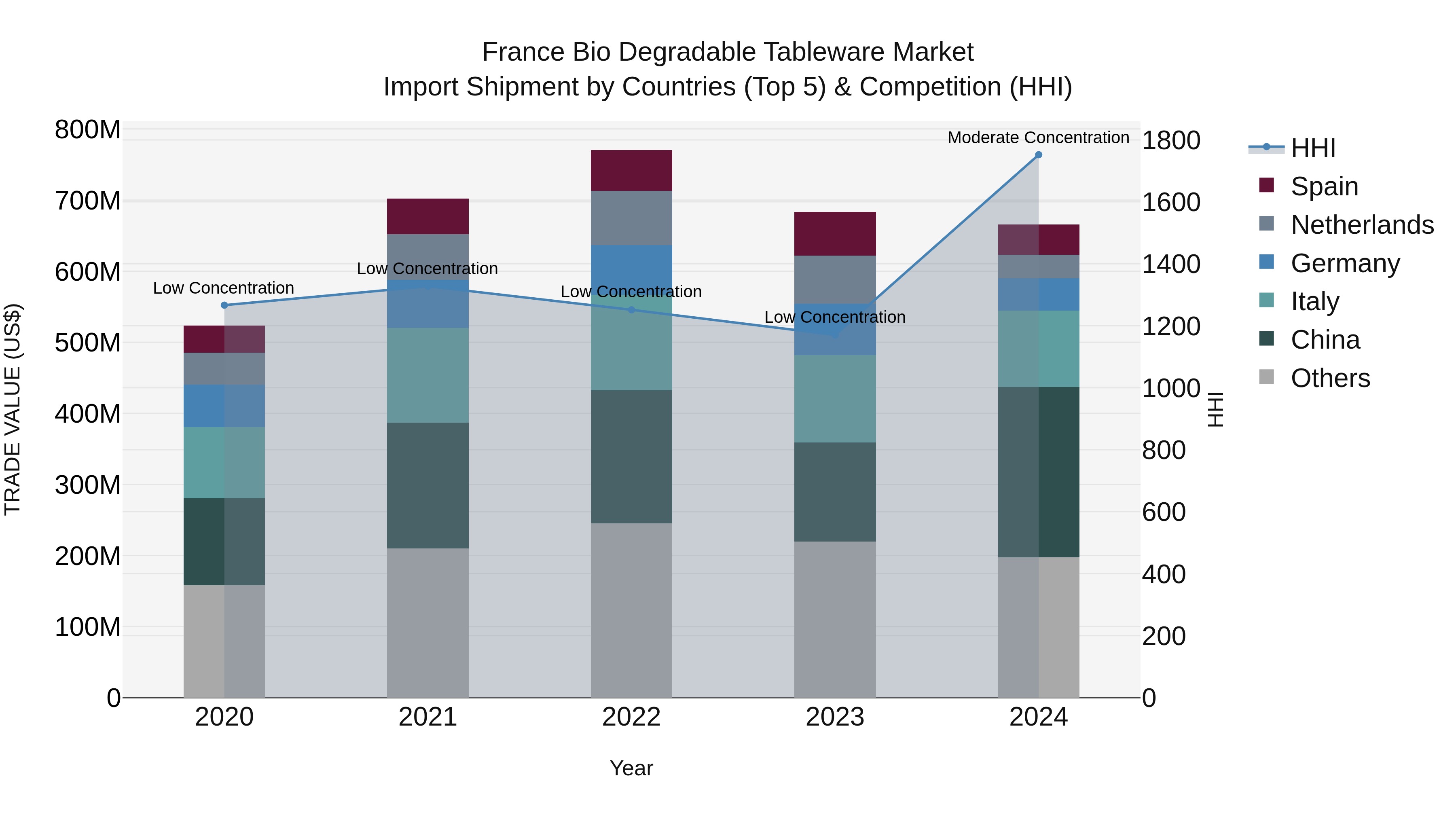 France Bio Degradable Tableware Market Top 5 Importing Countries and Market Competition (HHI) Analysis