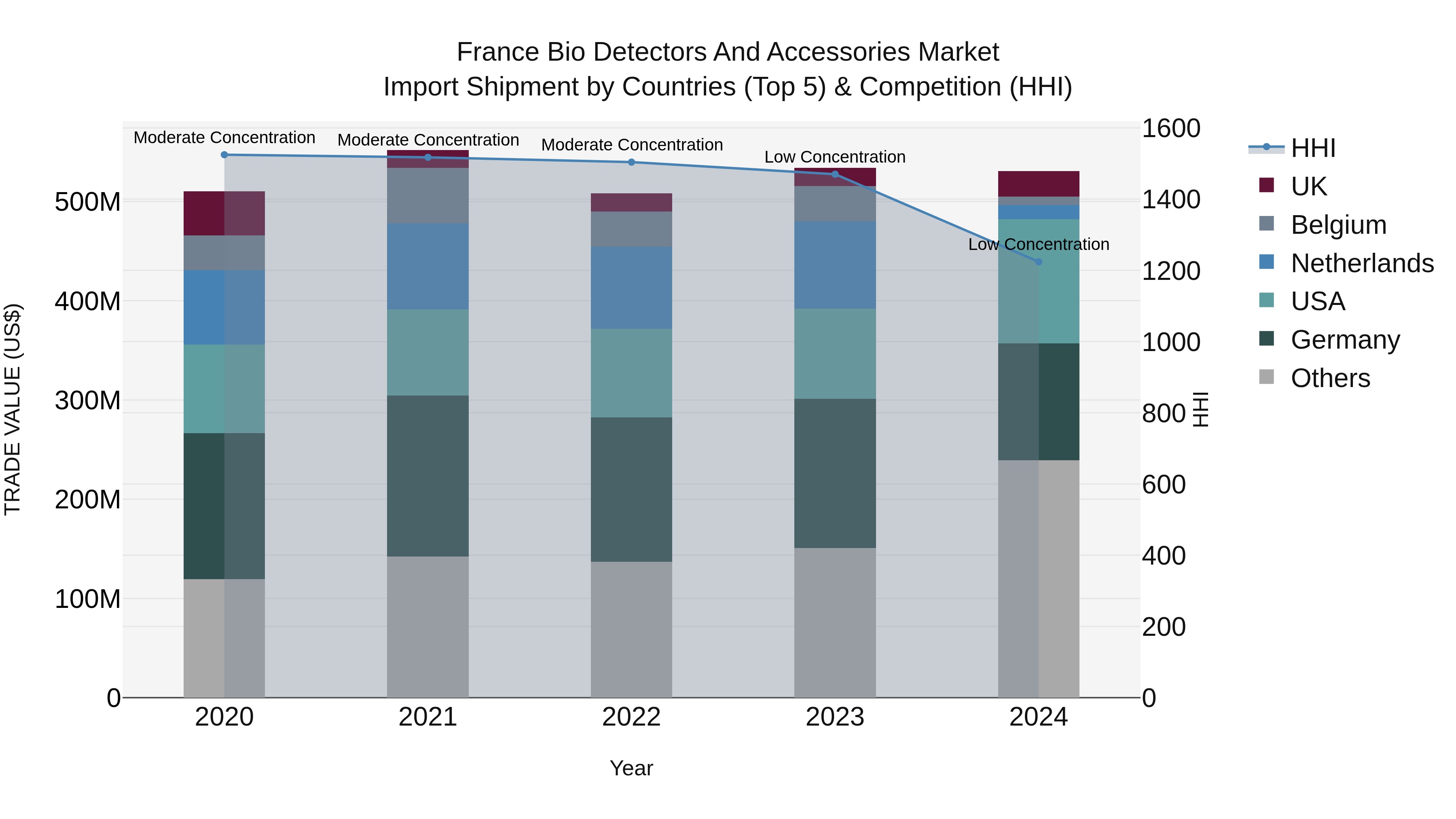France Bio Detectors and Accessories Market Top 5 Importing Countries and Market Competition (HHI) Analysis