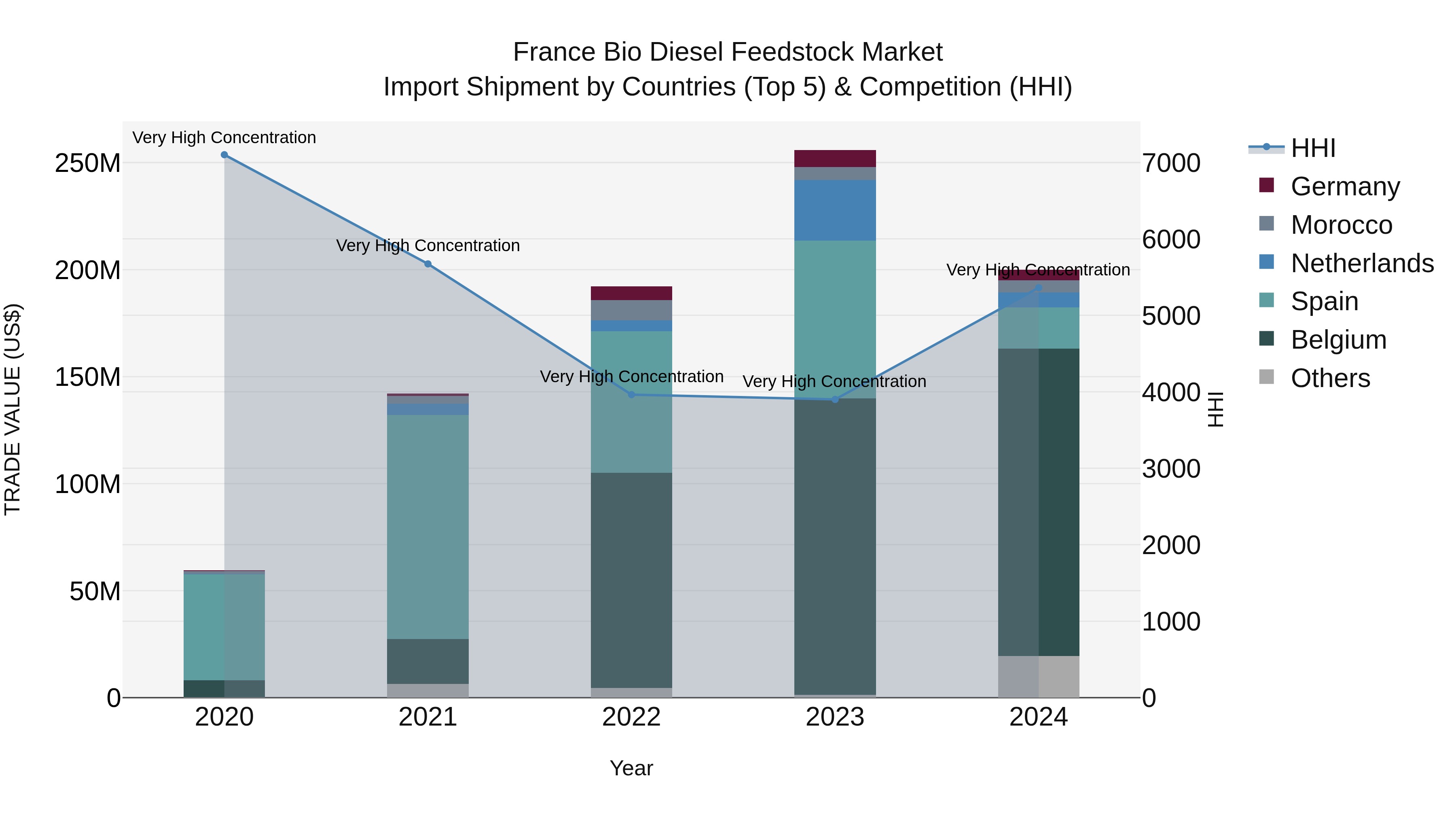 France Bio Diesel Feedstock Market Top 5 Importing Countries and Market Competition (HHI) Analysis