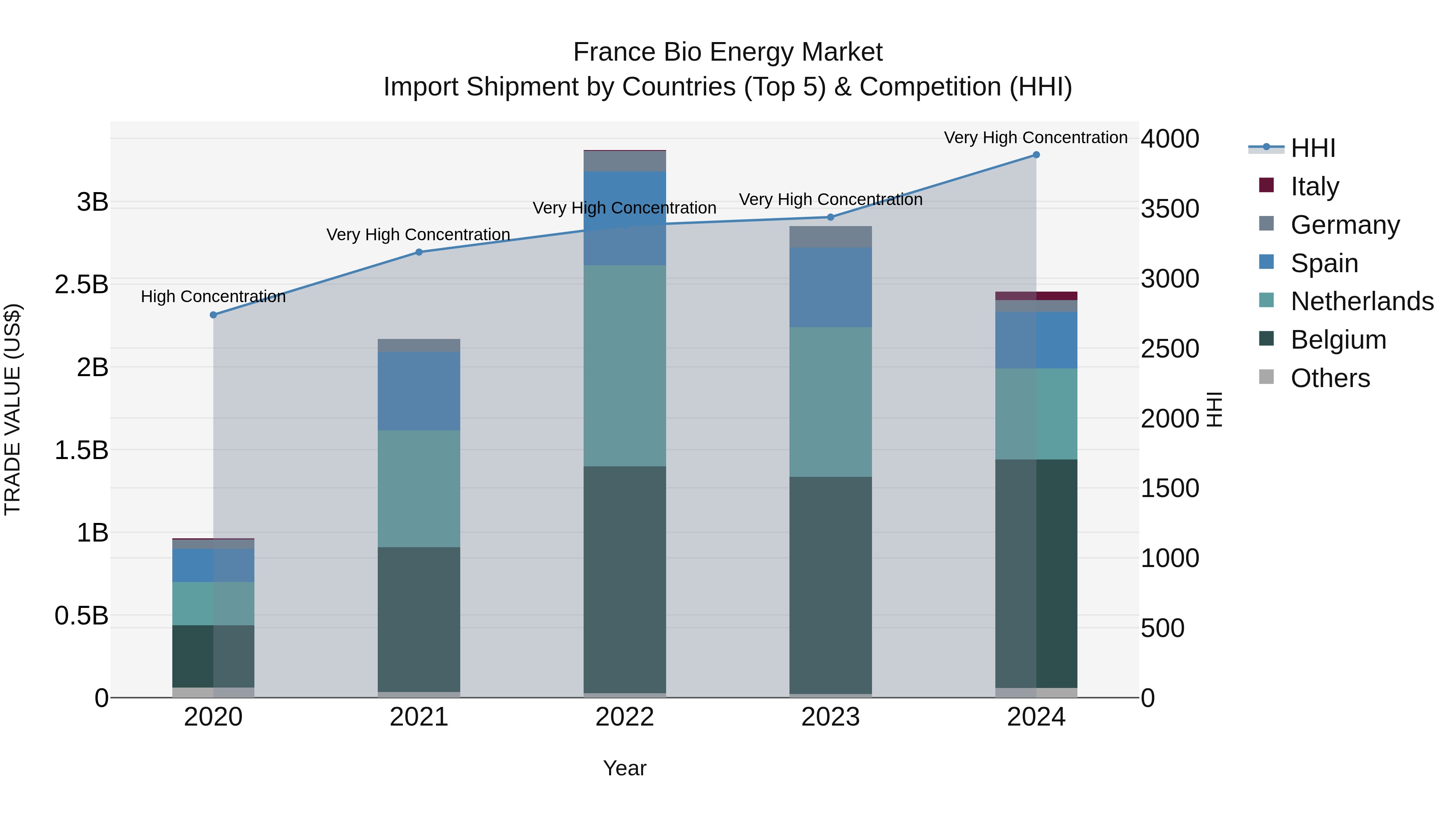 France Bio Energy Market Top 5 Importing Countries and Market Competition (HHI) Analysis