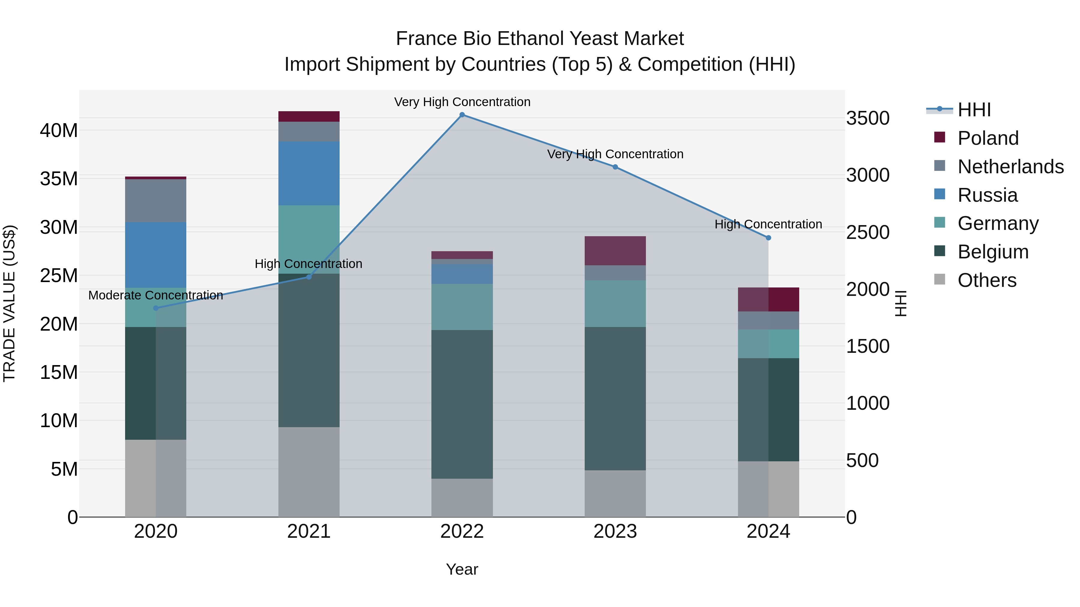 France Bio Ethanol Yeast Market Top 5 Importing Countries and Market Competition (HHI) Analysis