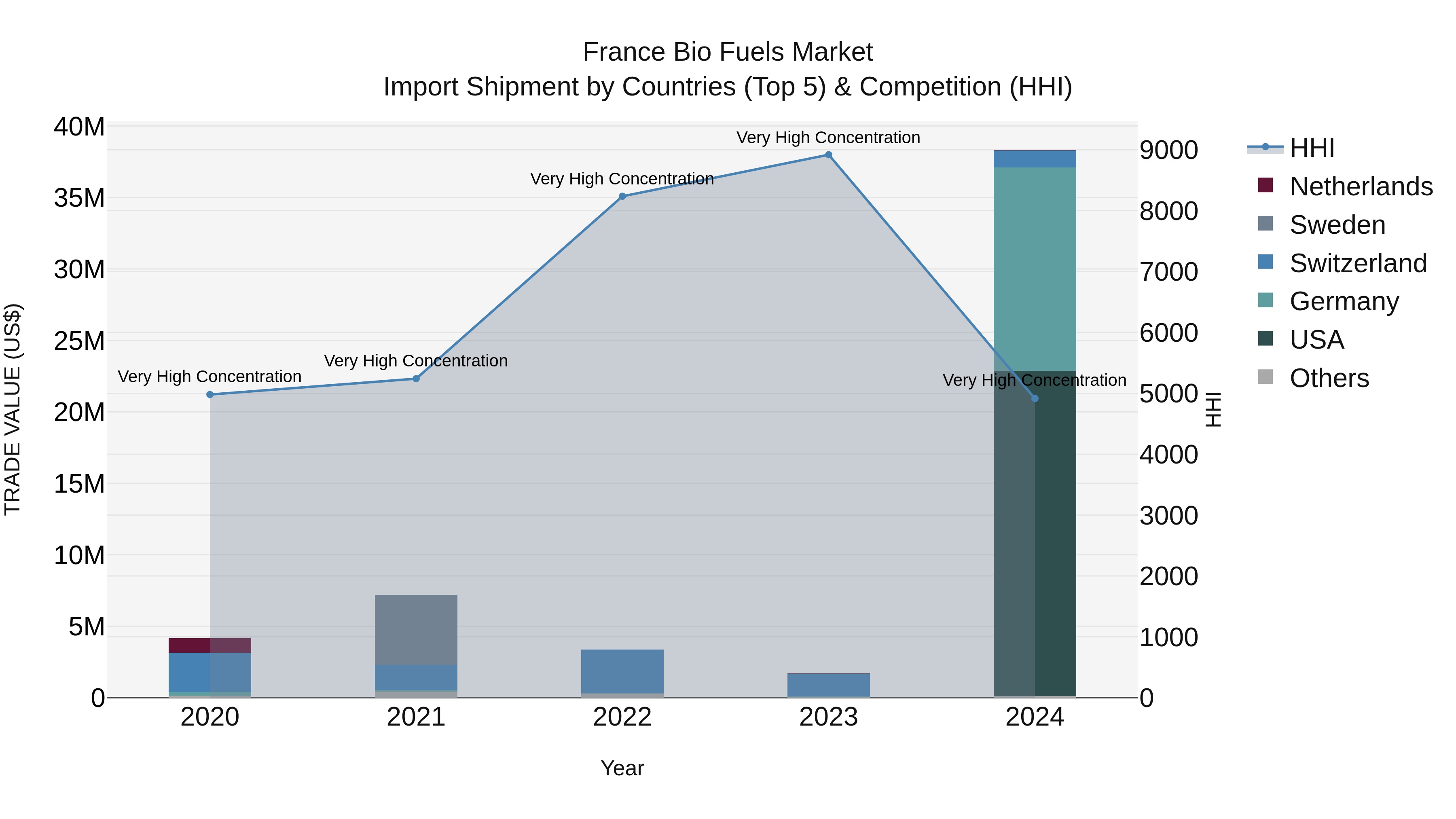 France Bio Fuels Market Top 5 Importing Countries and Market Competition (HHI) Analysis
