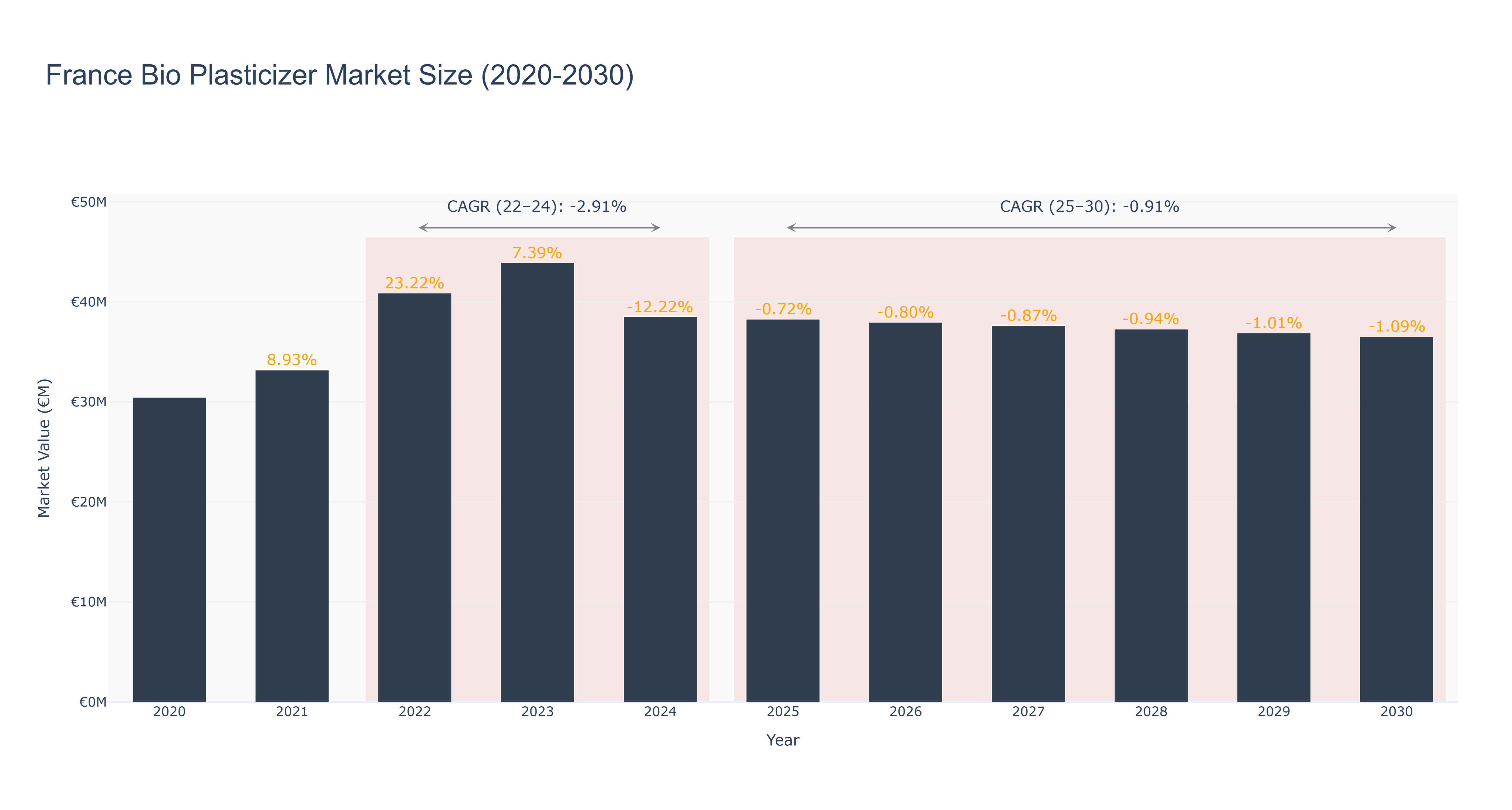 France Bio Plasticizer Market Size (2020-2030)