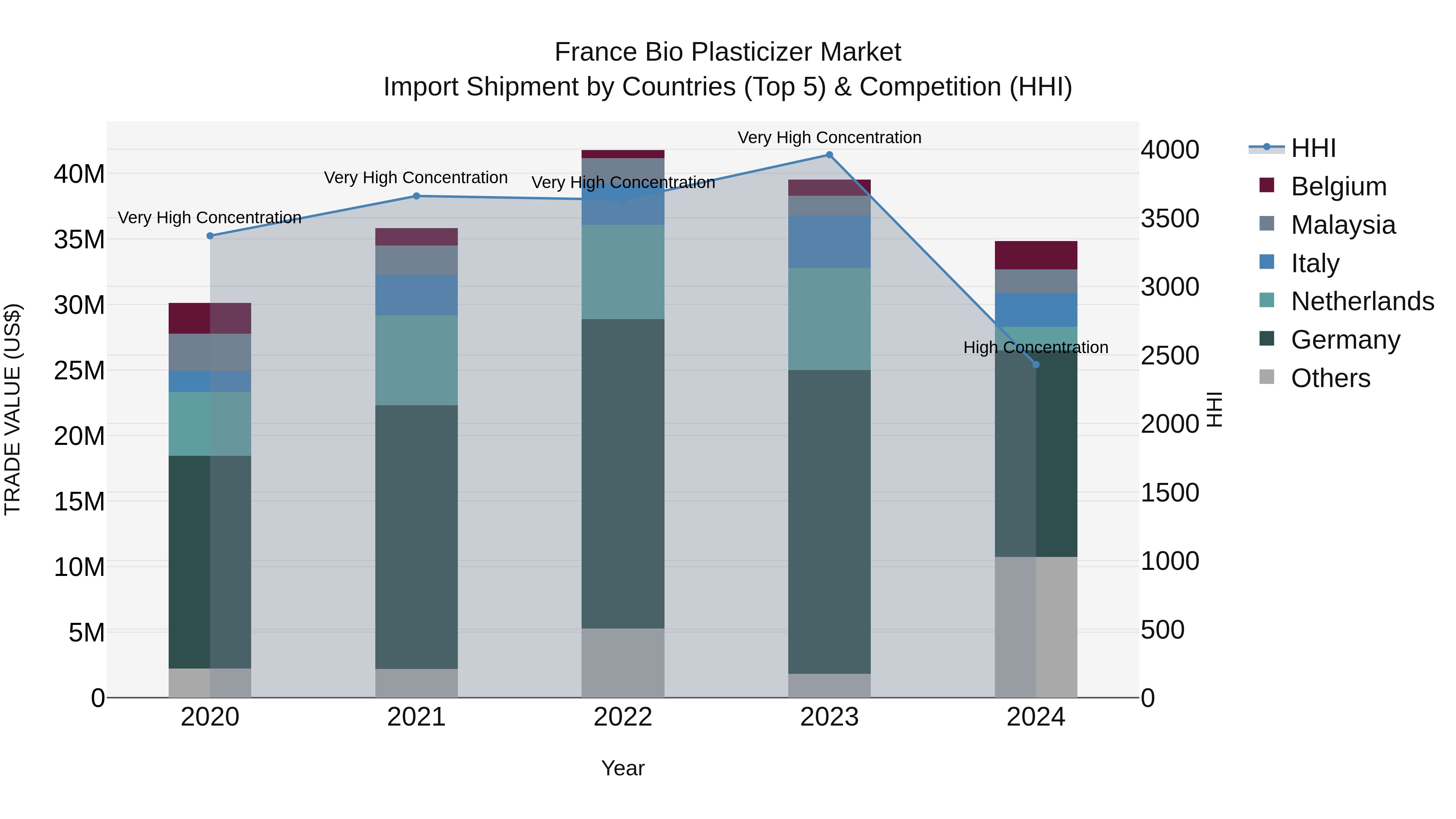 France Bio Plasticizer Market Top 5 Importing Countries and Market Competition (HHI) Analysis